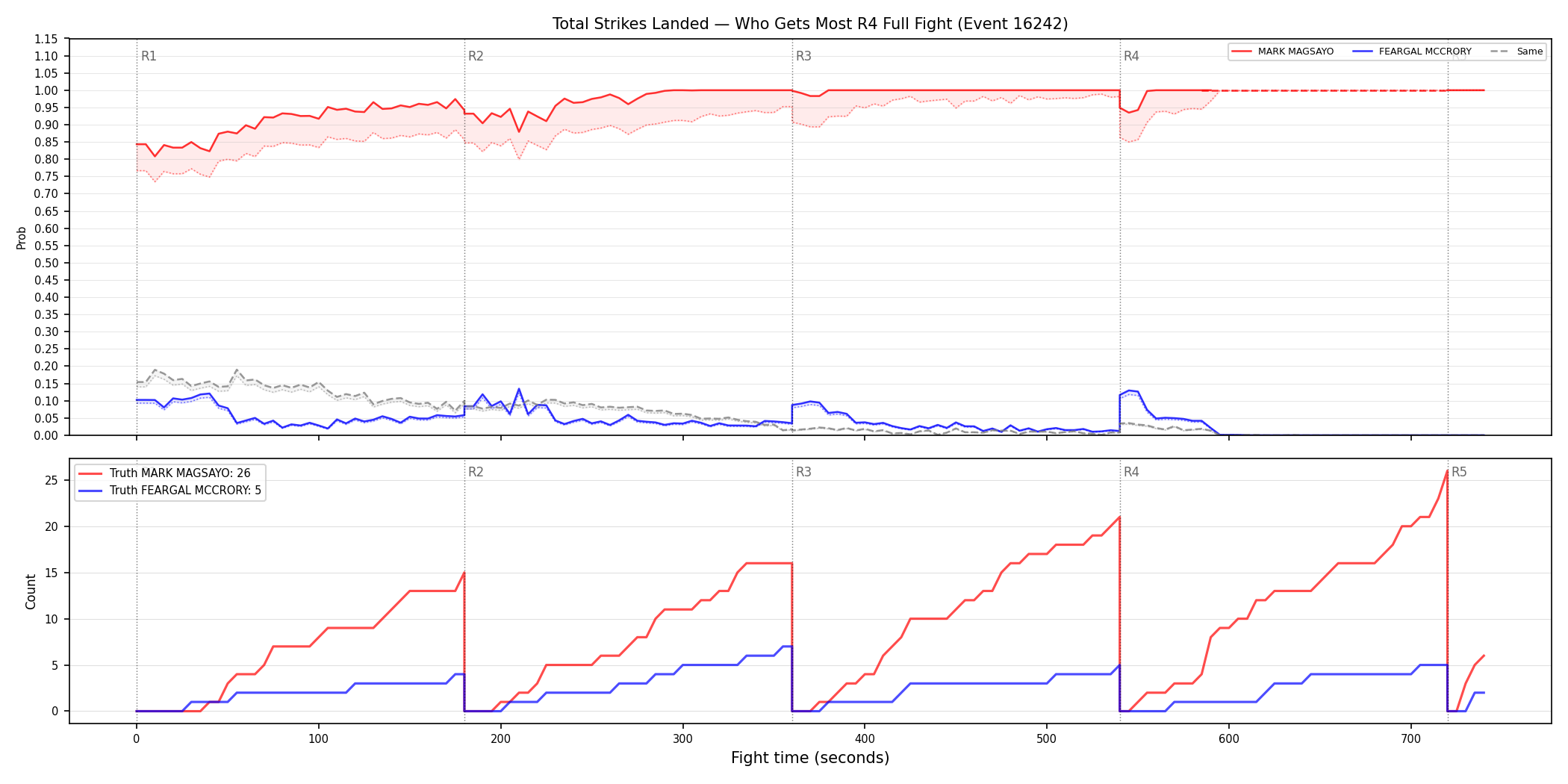 Round: Total Strikes Landed — round 4 — fight view — Dev