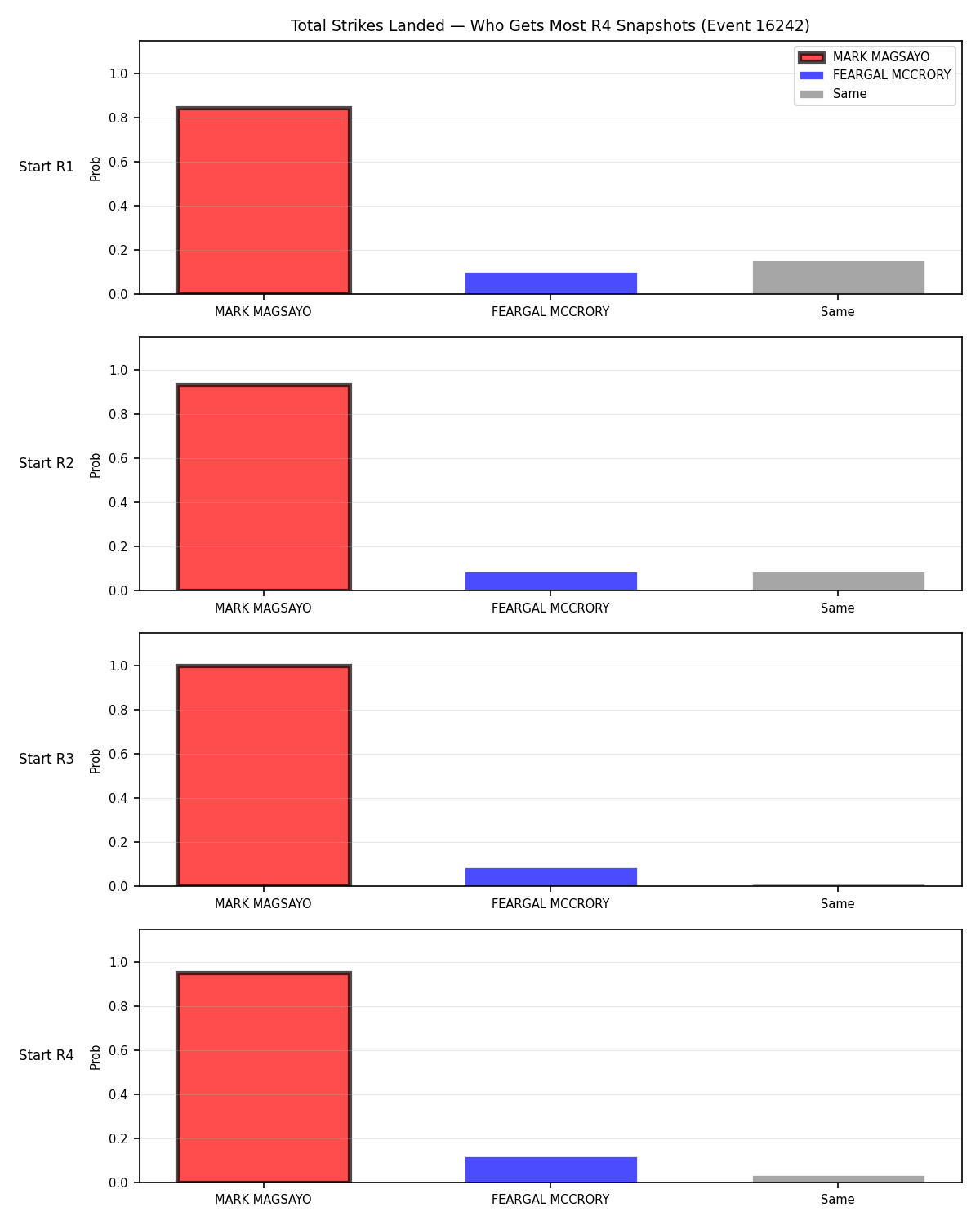 Round: Total Strikes Landed — round 4 — snapshots — Dev