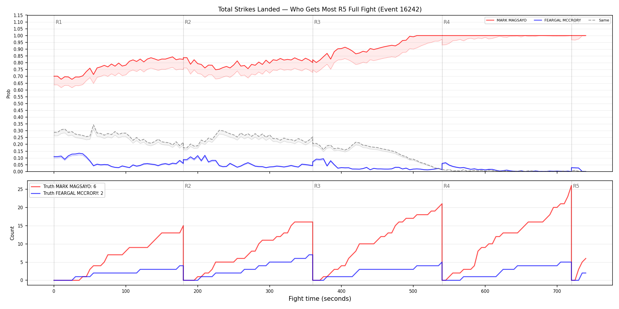 Round: Total Strikes Landed — round 5 — fight view — Dev
