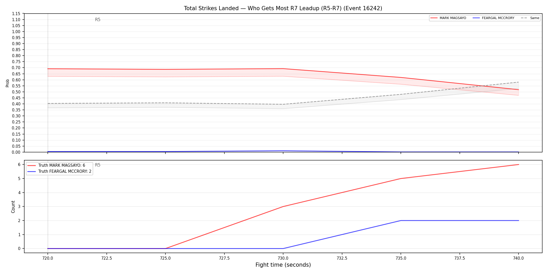 Round: Total Strikes Landed — round 7 — leadup — Dev