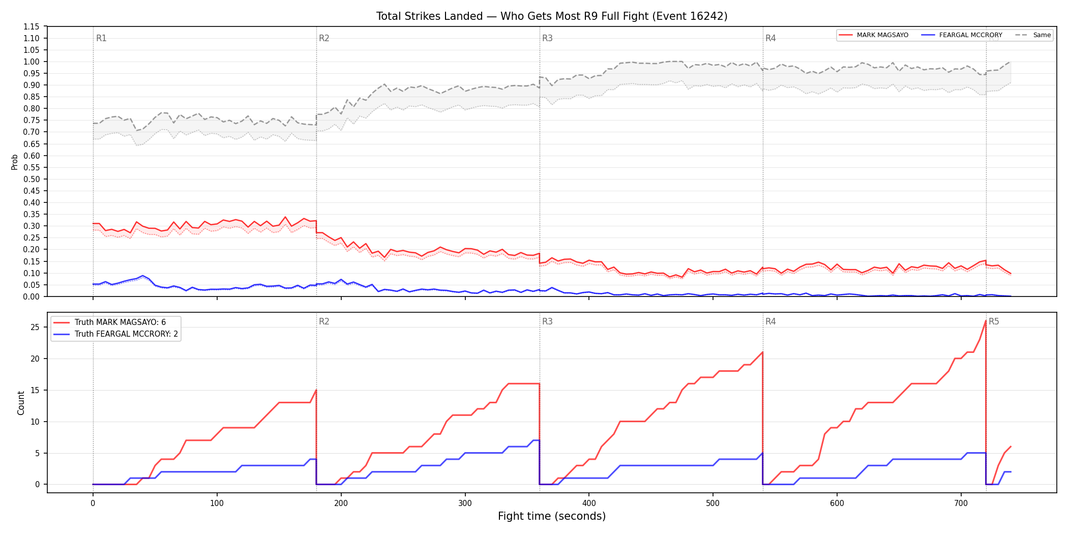 Round: Total Strikes Landed — round 9 — fight view — Dev