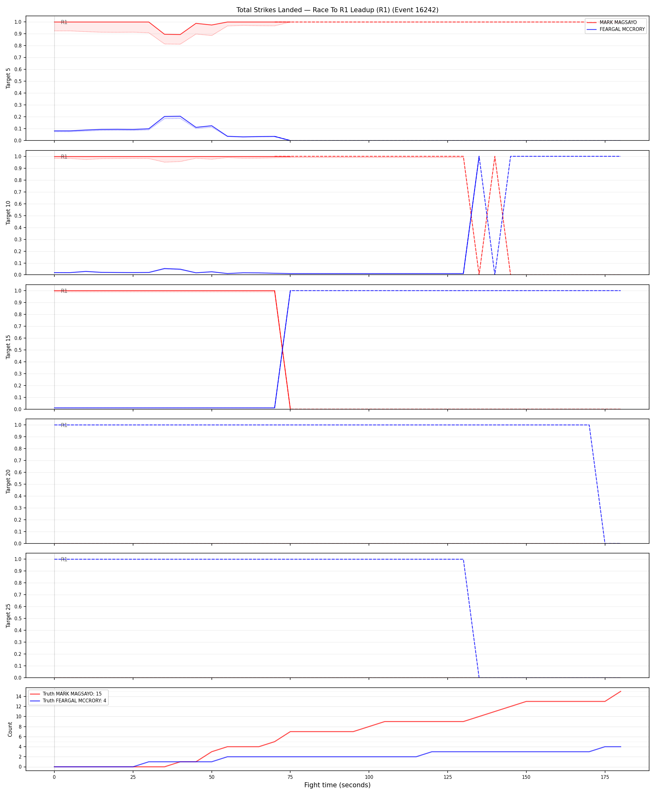 Round: Total Strikes Landed — round 1 — leadup — Dev
