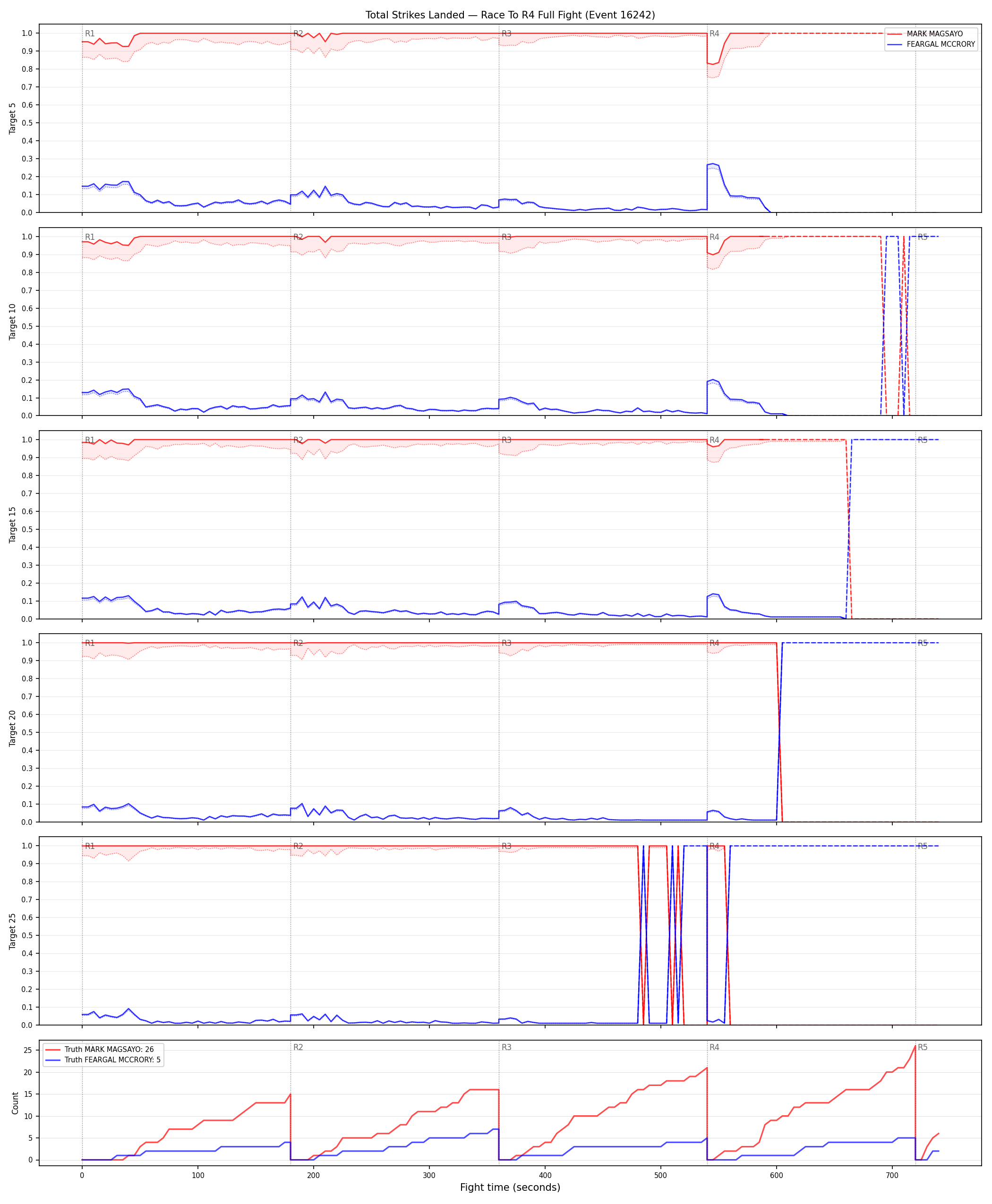 Round: Total Strikes Landed — round 4 — fight view — Dev