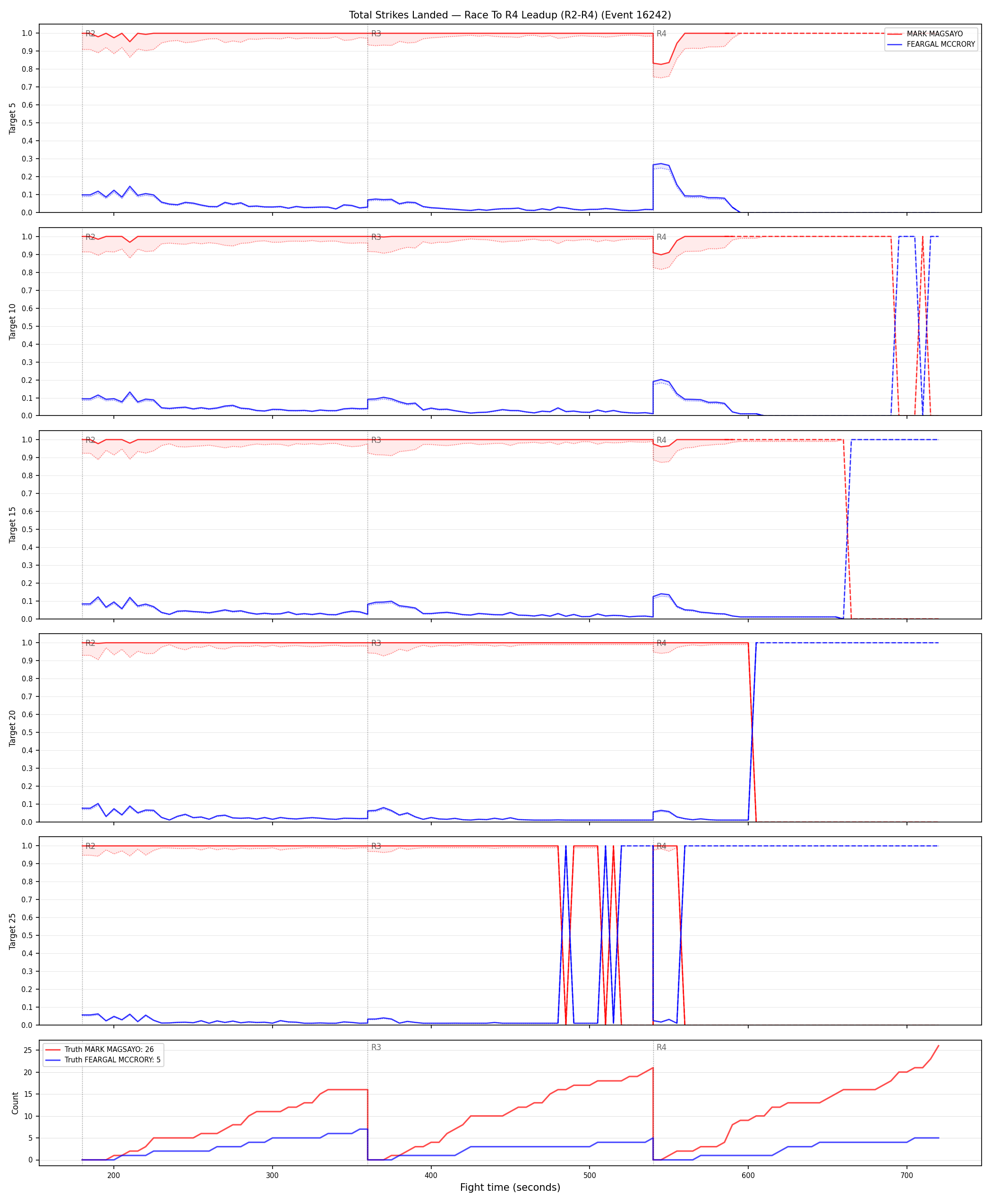 Round: Total Strikes Landed — round 4 — leadup — Dev