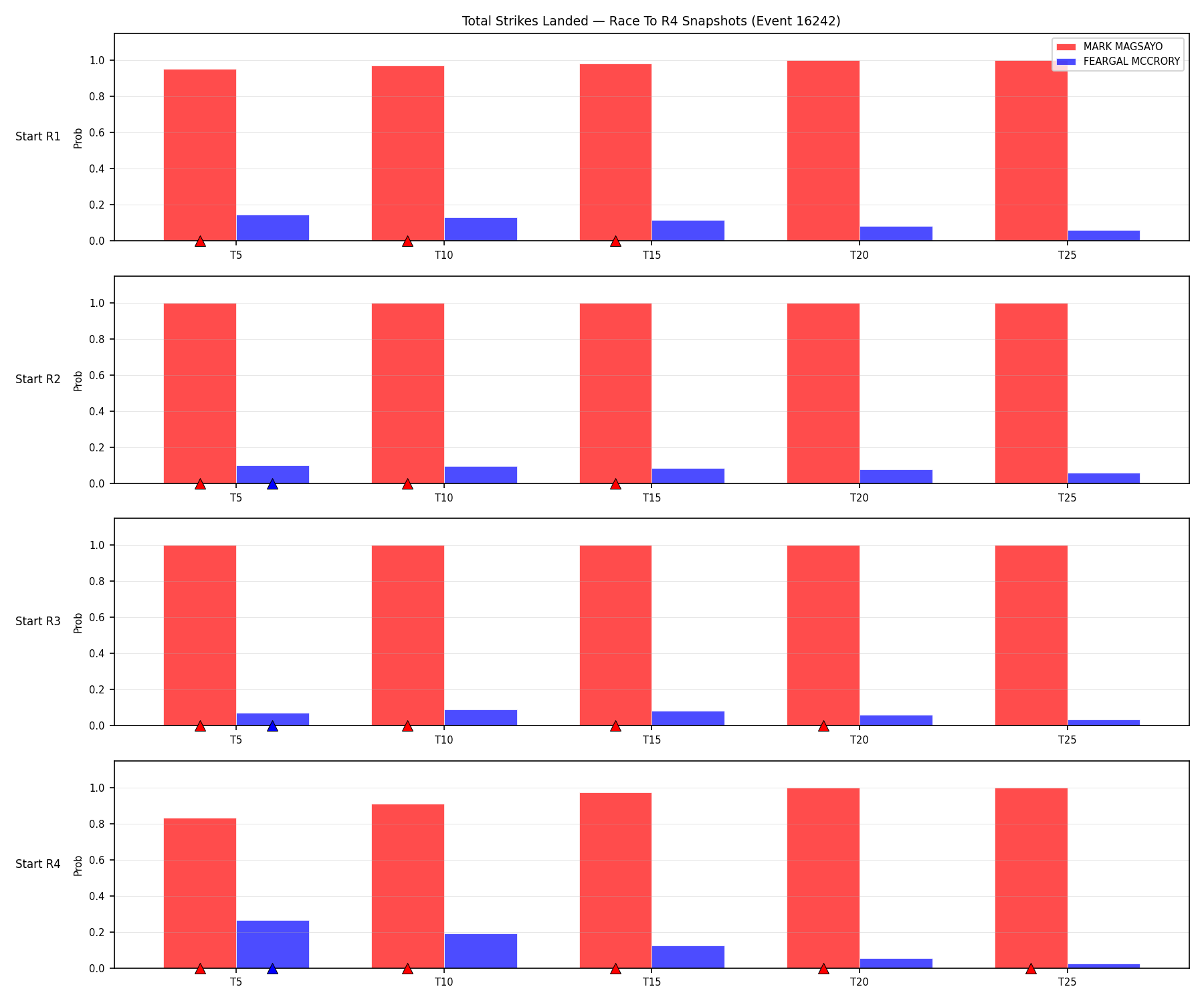 Round: Total Strikes Landed — round 4 — snapshots — Dev