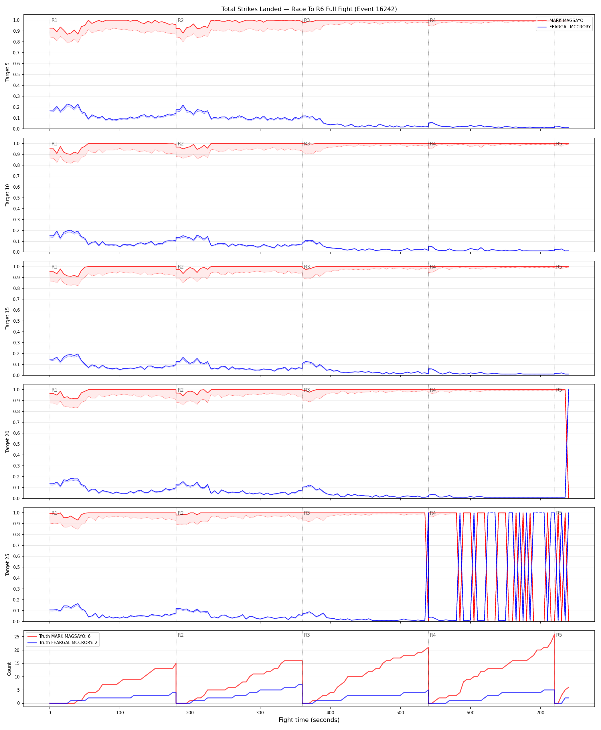 Round: Total Strikes Landed — round 6 — fight view — Dev