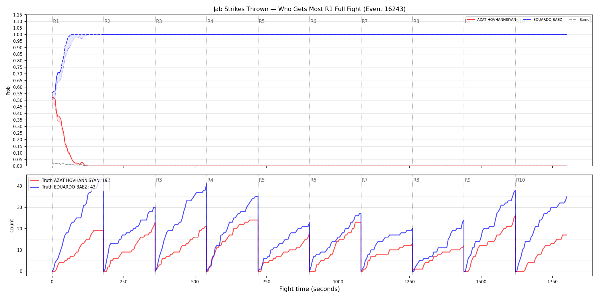 Round: Jab Strikes Thrown — round 1 — fight view — Dev
