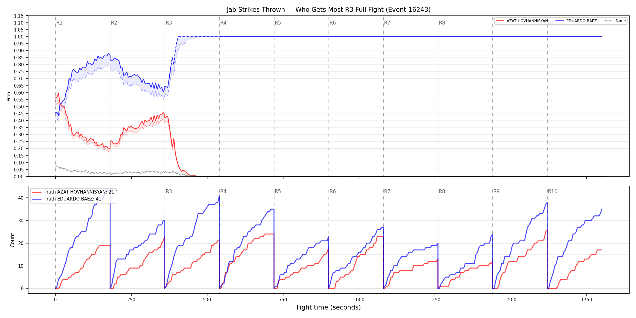 Round: Jab Strikes Thrown — round 3 — fight view — Dev