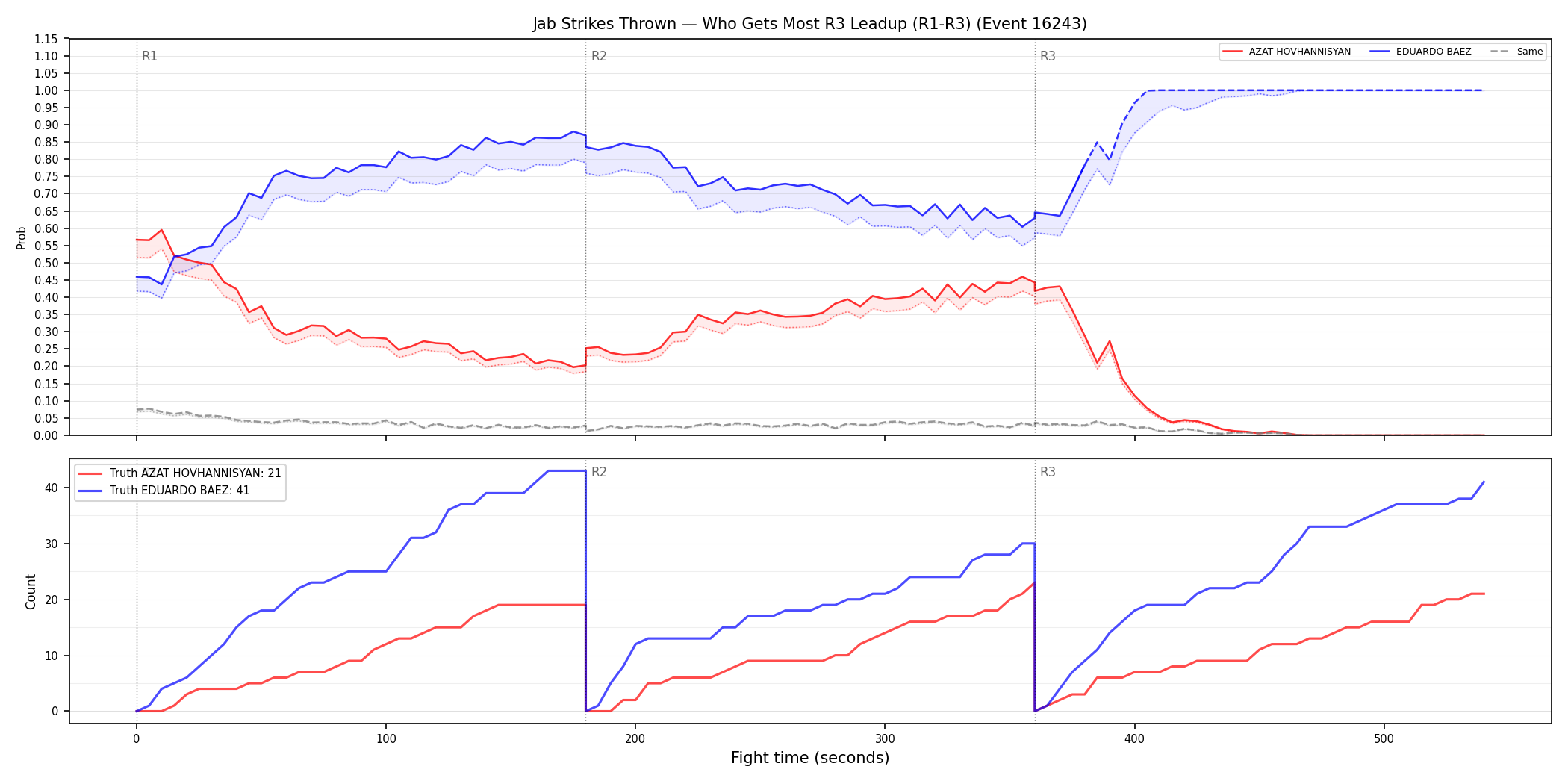 Round: Jab Strikes Thrown — round 3 — leadup — Dev
