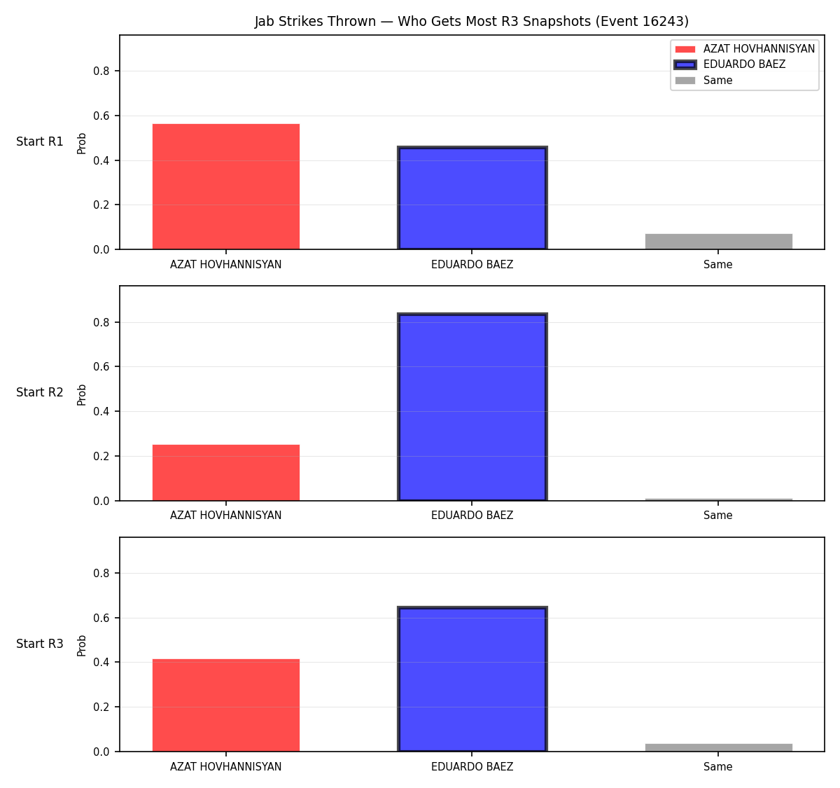 Round: Jab Strikes Thrown — round 3 — snapshots — Dev