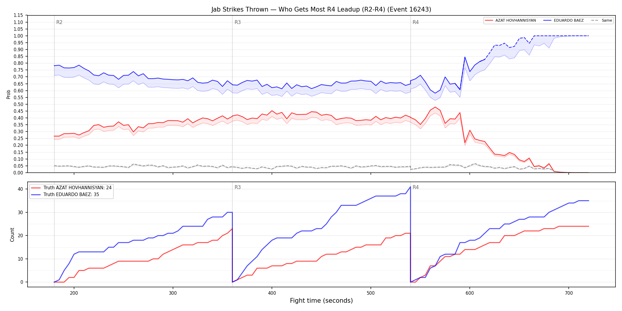 Round: Jab Strikes Thrown — round 4 — leadup — Dev