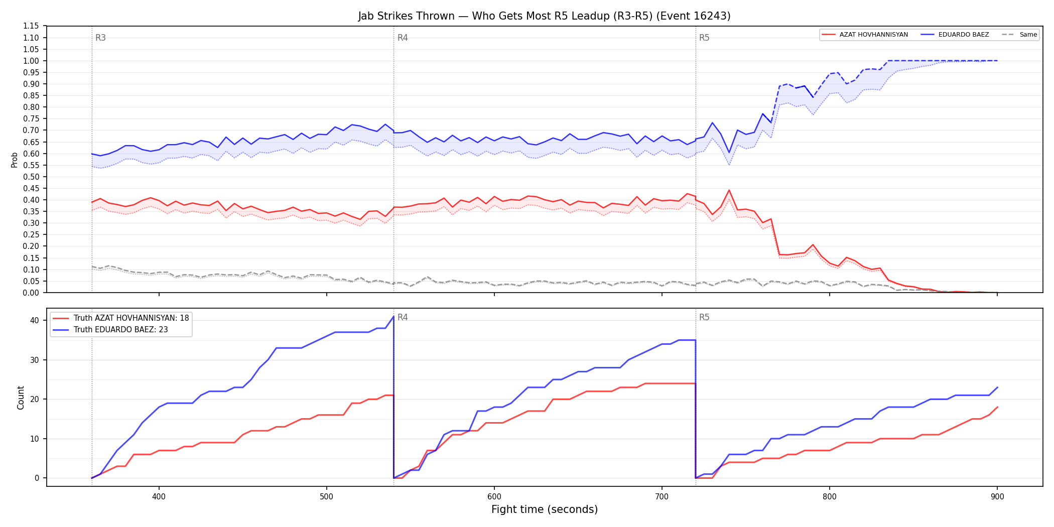 Round: Jab Strikes Thrown — round 5 — leadup — Dev