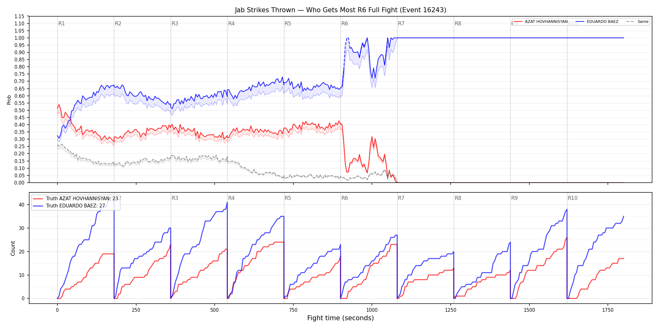 Round: Jab Strikes Thrown — round 6 — fight view — Dev