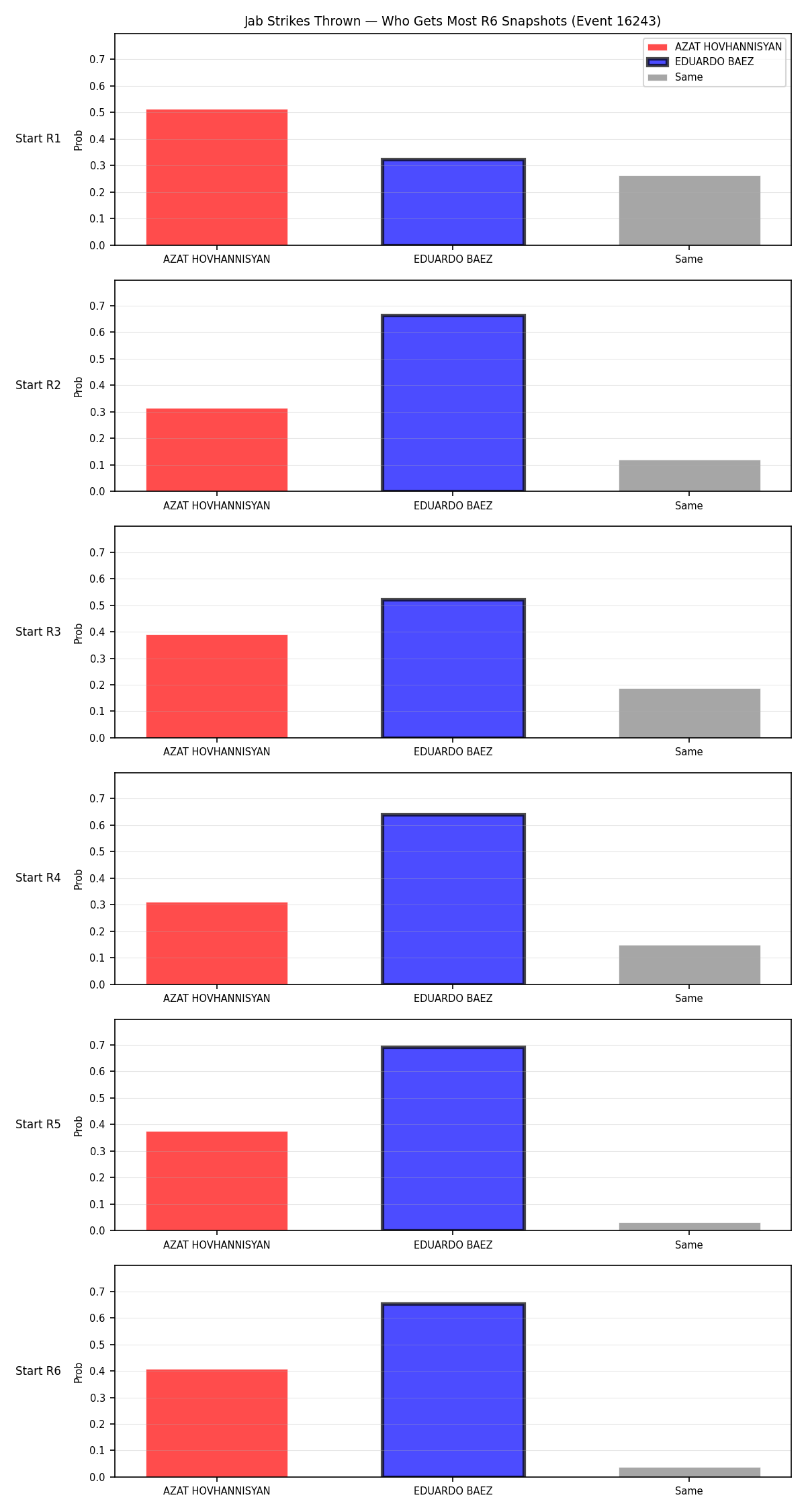 Round: Jab Strikes Thrown — round 6 — snapshots — Dev