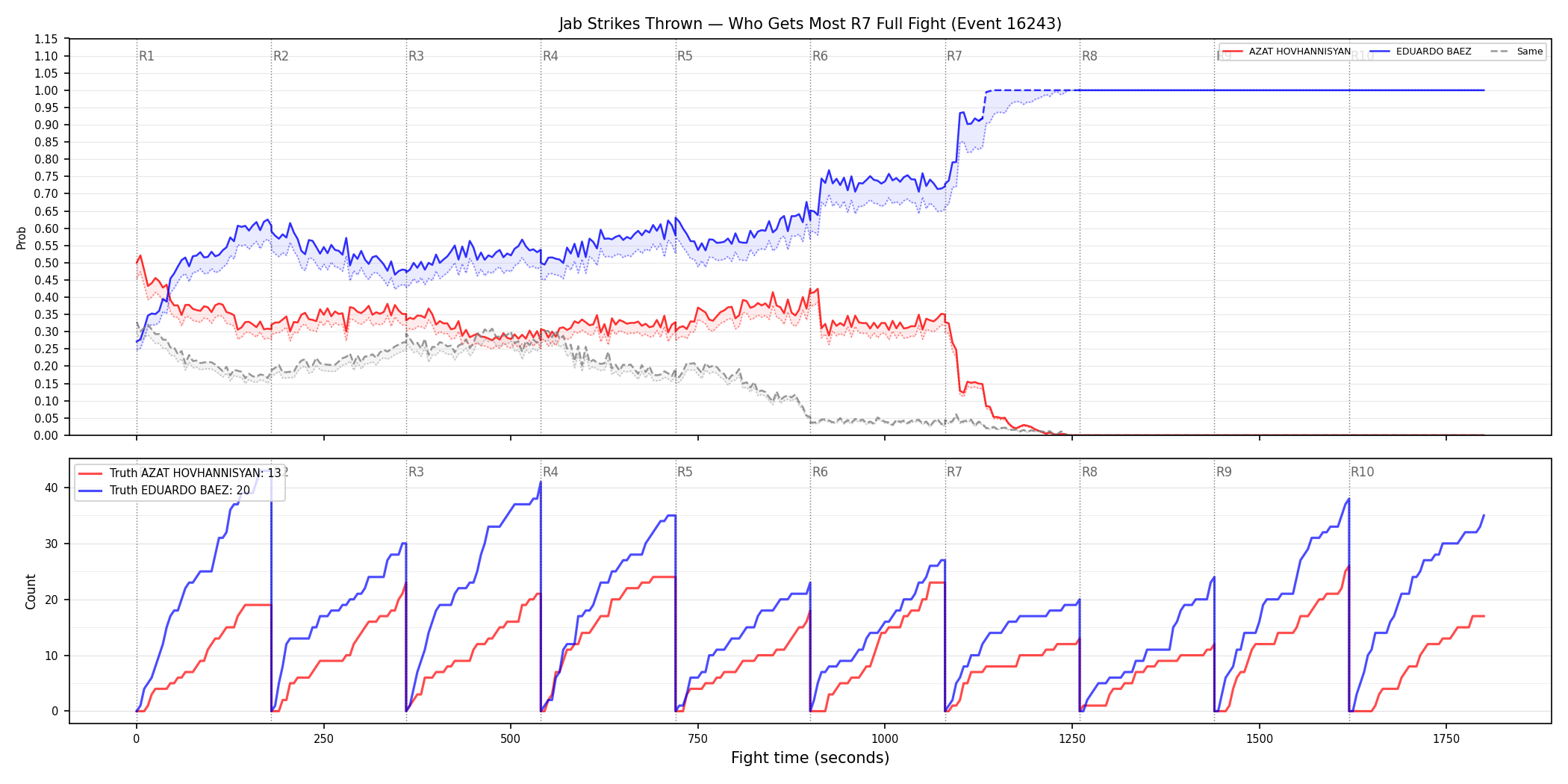 Round: Jab Strikes Thrown — round 7 — fight view — Dev