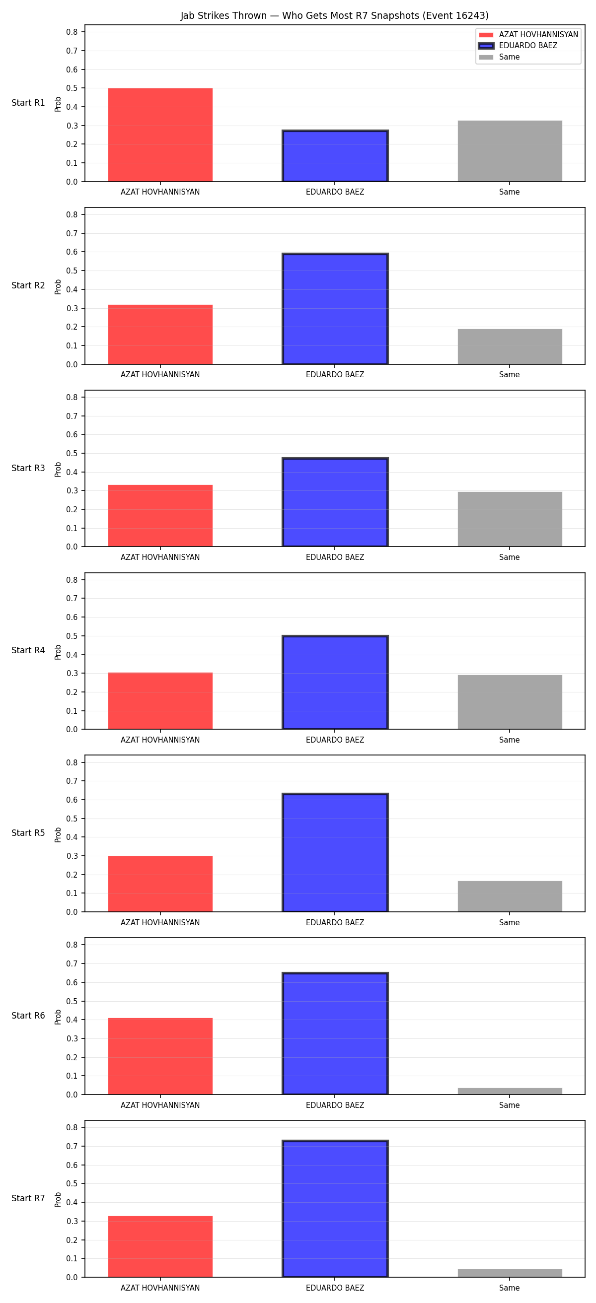 Round: Jab Strikes Thrown — round 7 — snapshots — Dev