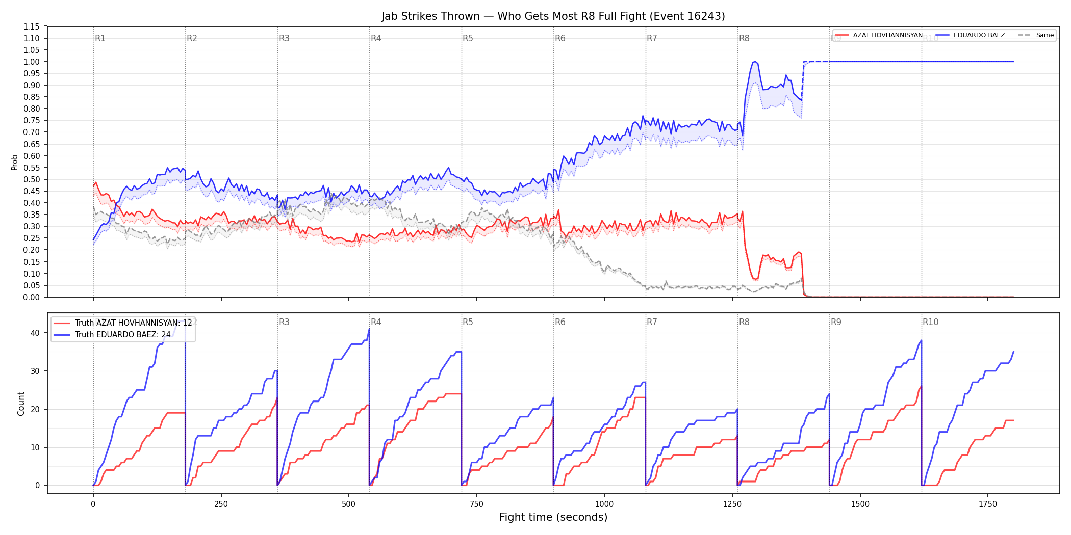 Round: Jab Strikes Thrown — round 8 — fight view — Dev