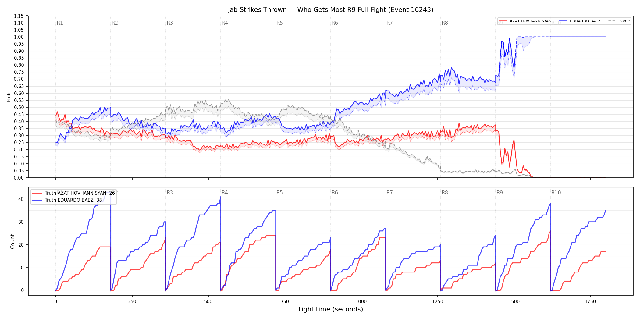 Round: Jab Strikes Thrown — round 9 — fight view — Dev