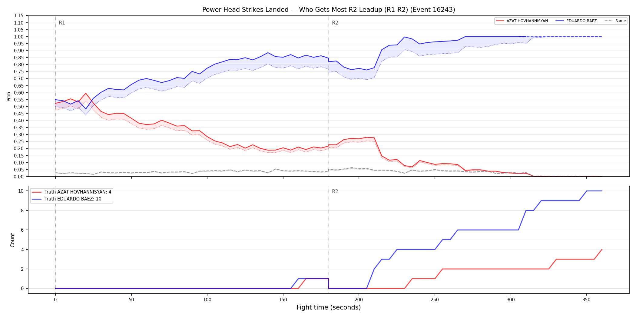 Round: Power Head Strikes Landed — round 2 — leadup — Dev