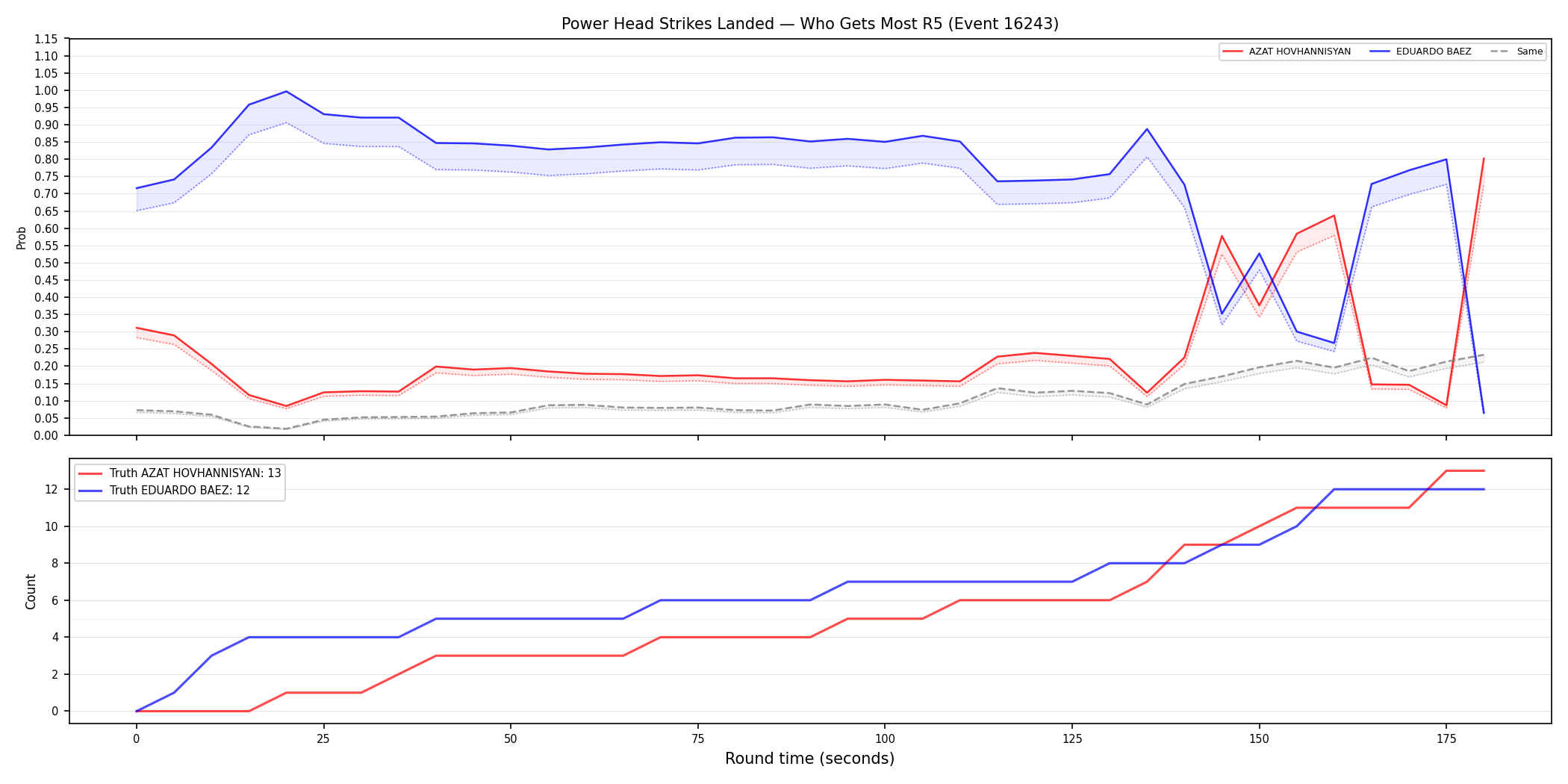 Round: Power Head Strikes Landed — round 5 — Dev