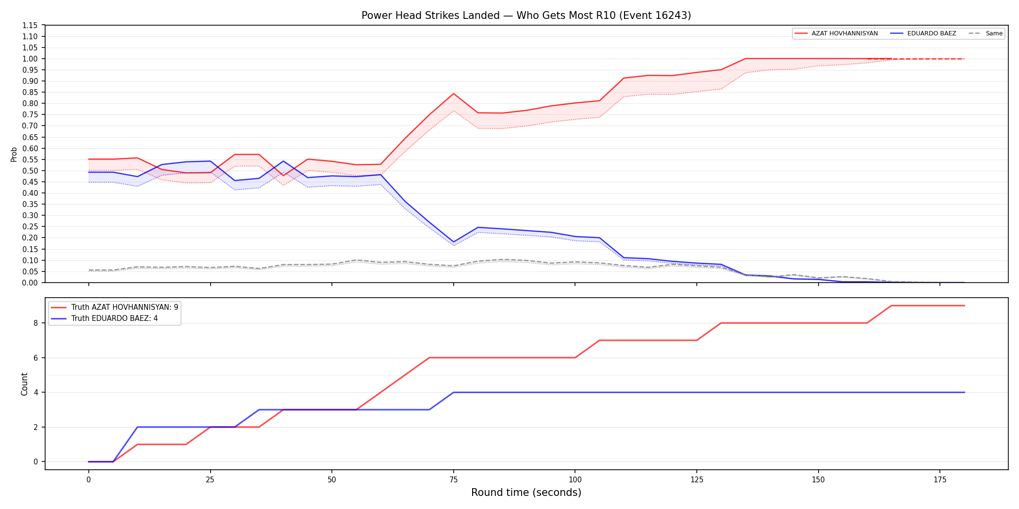 Round: Power Head Strikes Landed — round 10 — Dev