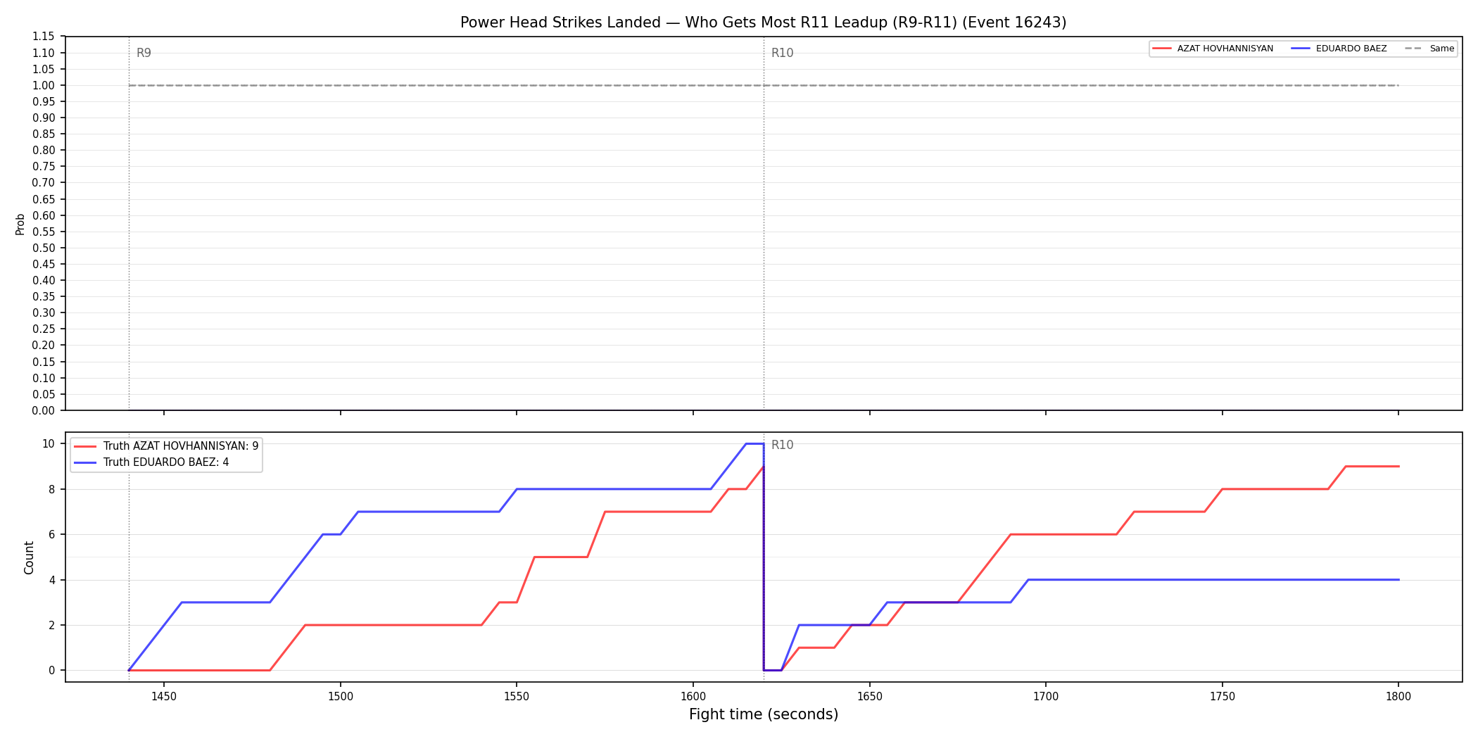 Round: Power Head Strikes Landed — round 11 — leadup — Dev