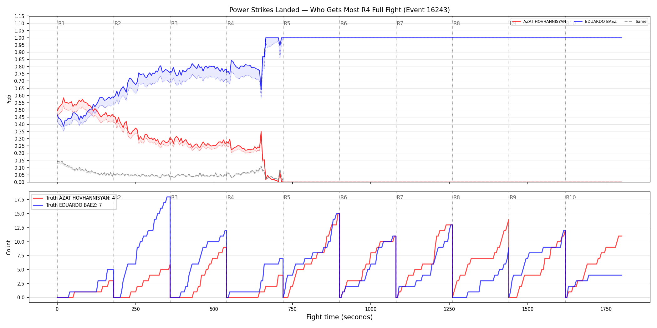 Round: Power Strikes Landed — round 4 — fight view — Dev