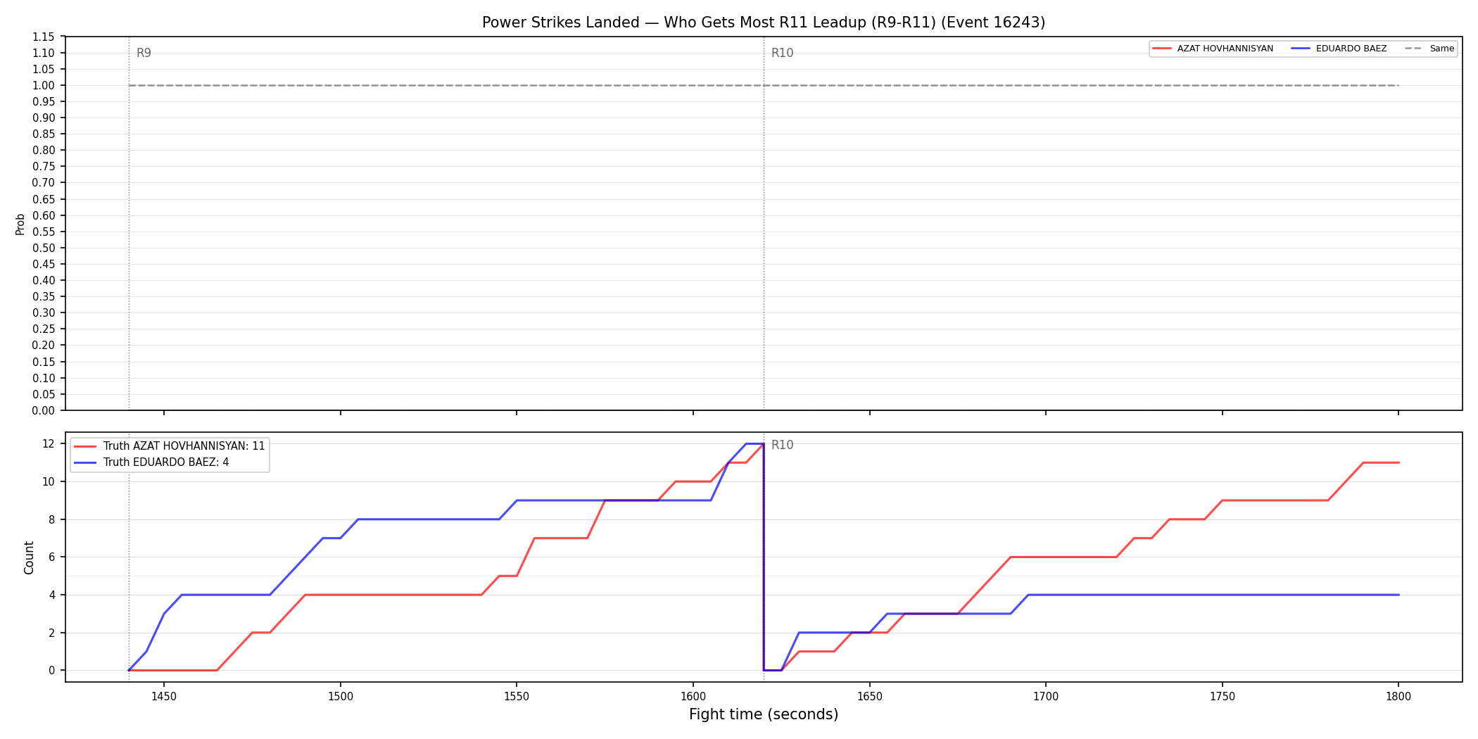 Round: Power Strikes Landed — round 11 — leadup — Dev