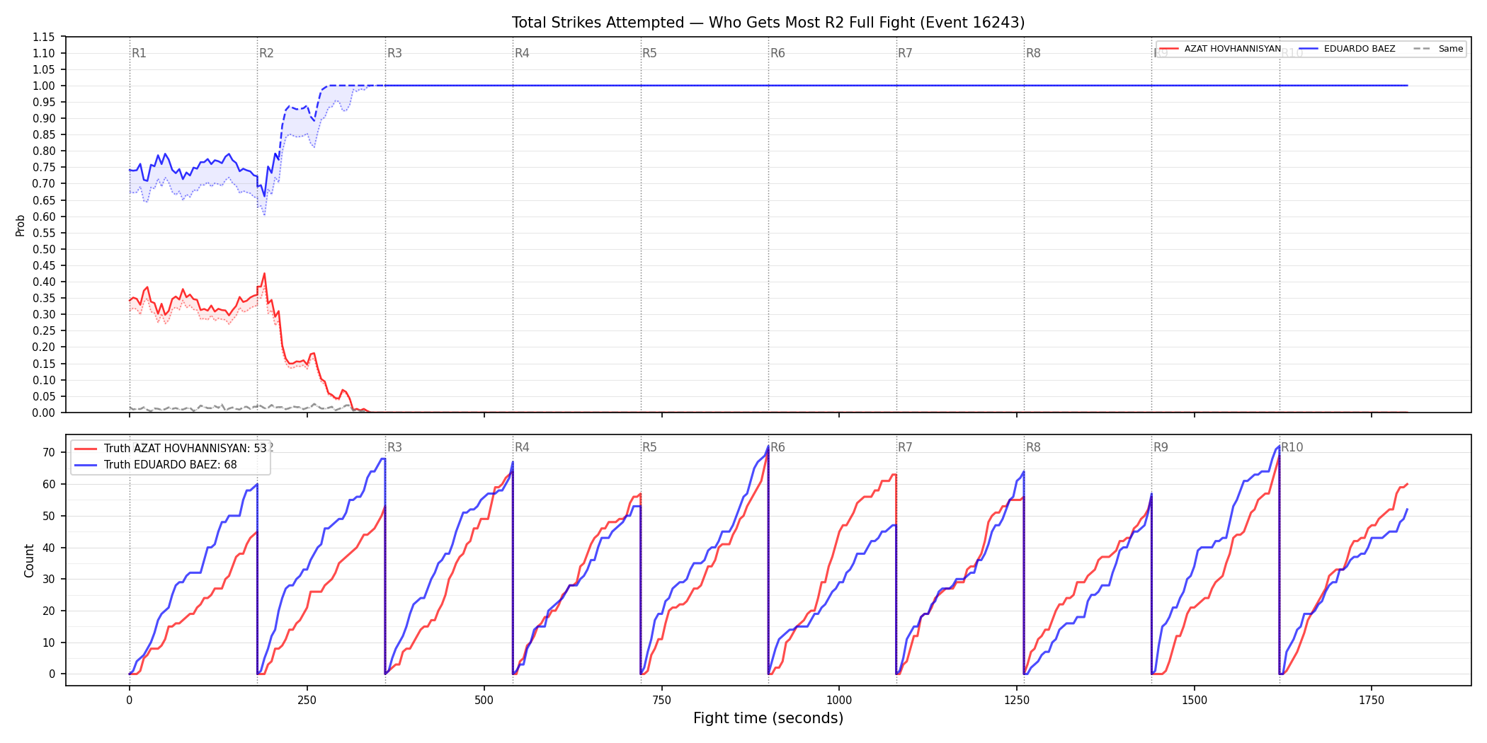 Round: Total Strikes Attempted — round 2 — fight view — Dev