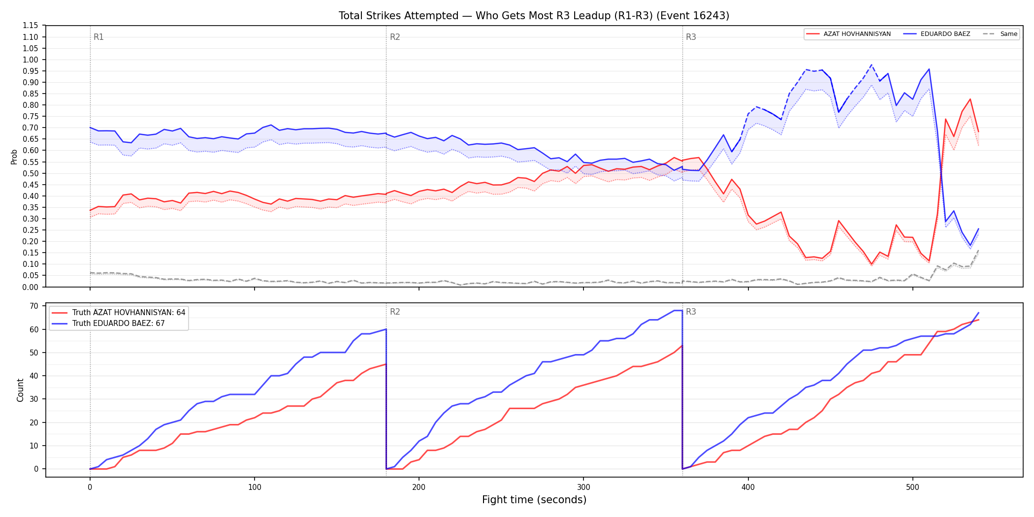 Round: Total Strikes Attempted — round 3 — leadup — Dev