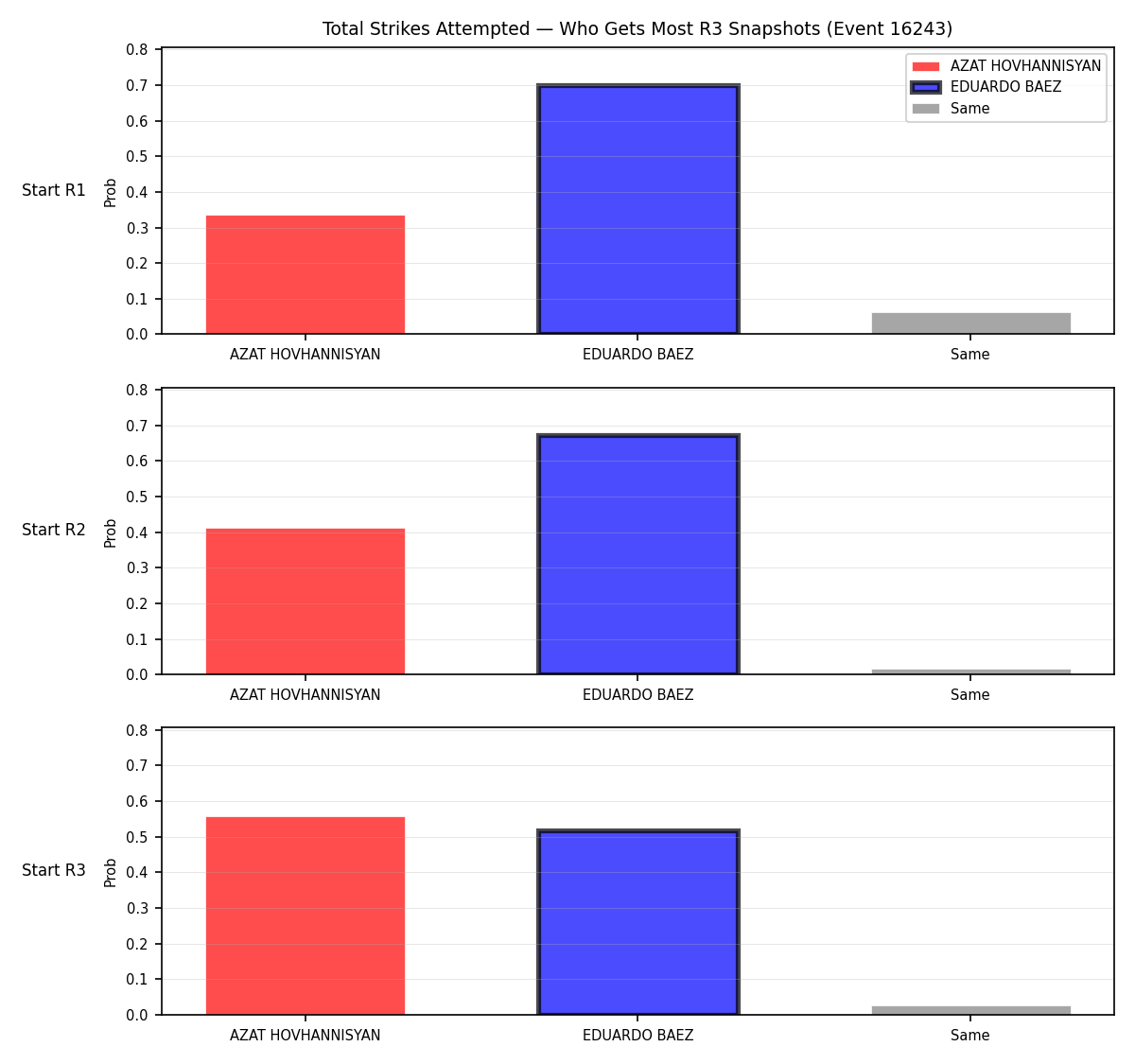 Round: Total Strikes Attempted — round 3 — snapshots — Dev