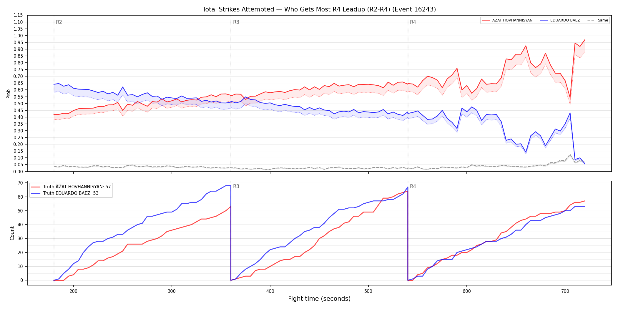 Round: Total Strikes Attempted — round 4 — leadup — Dev