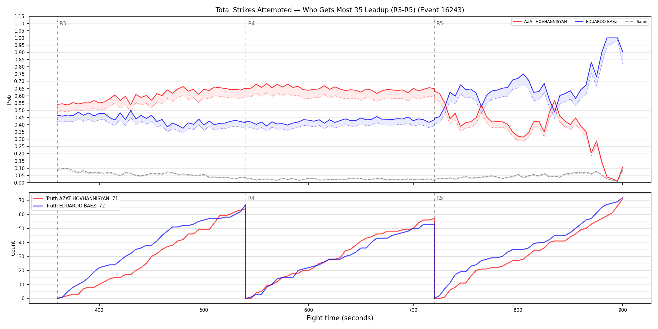 Round: Total Strikes Attempted — round 5 — leadup — Dev