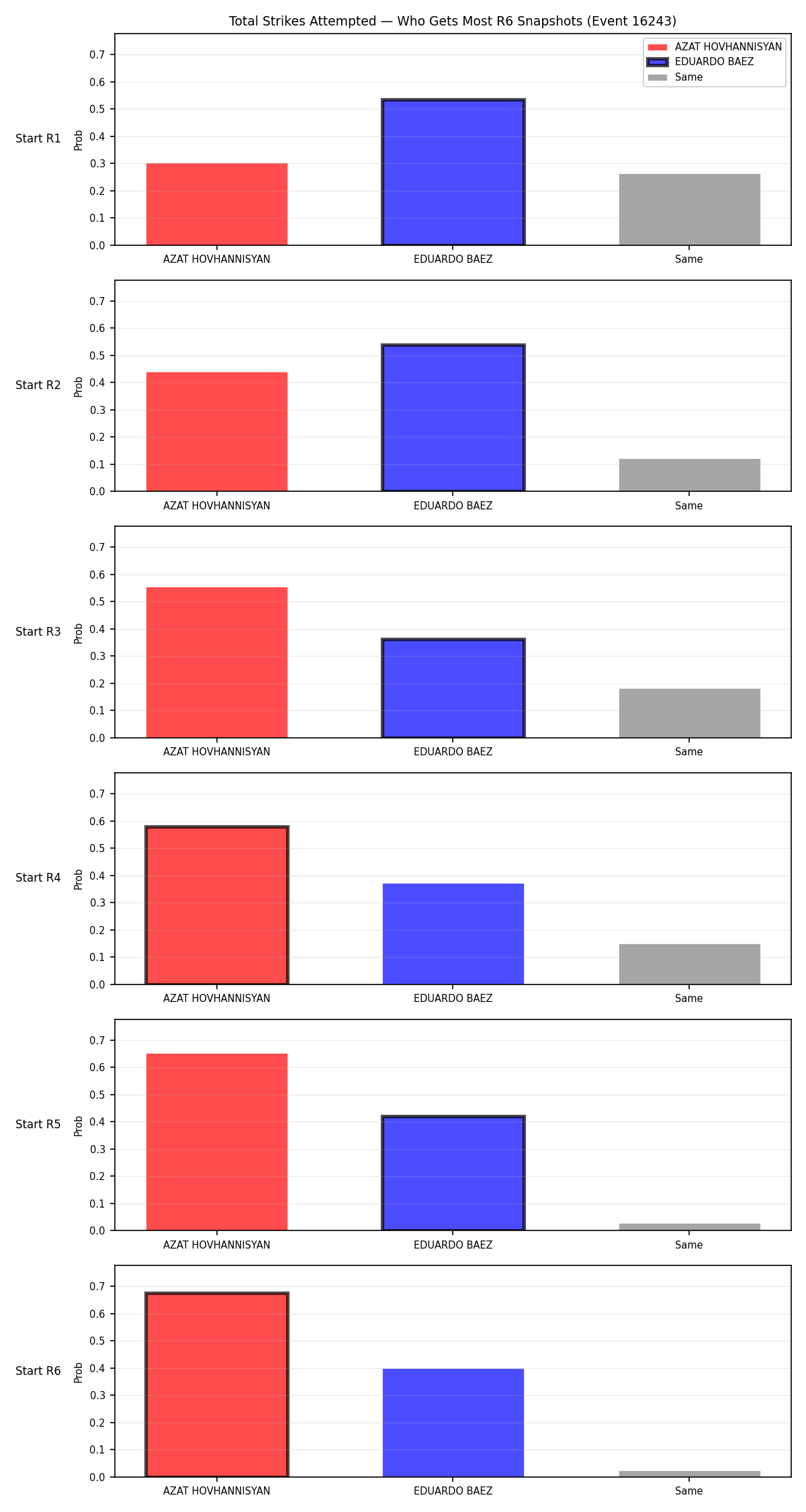 Round: Total Strikes Attempted — round 6 — snapshots — Dev