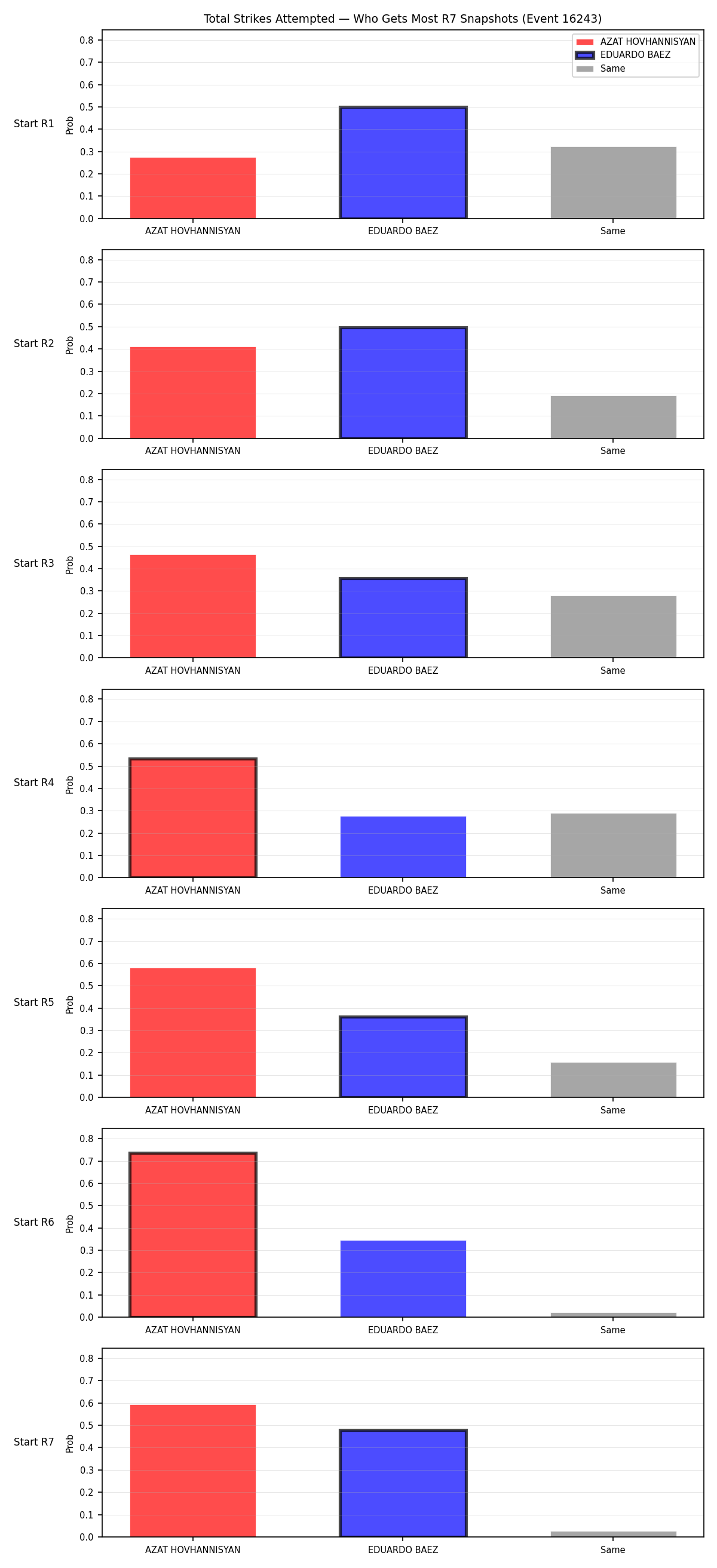 Round: Total Strikes Attempted — round 7 — snapshots — Dev