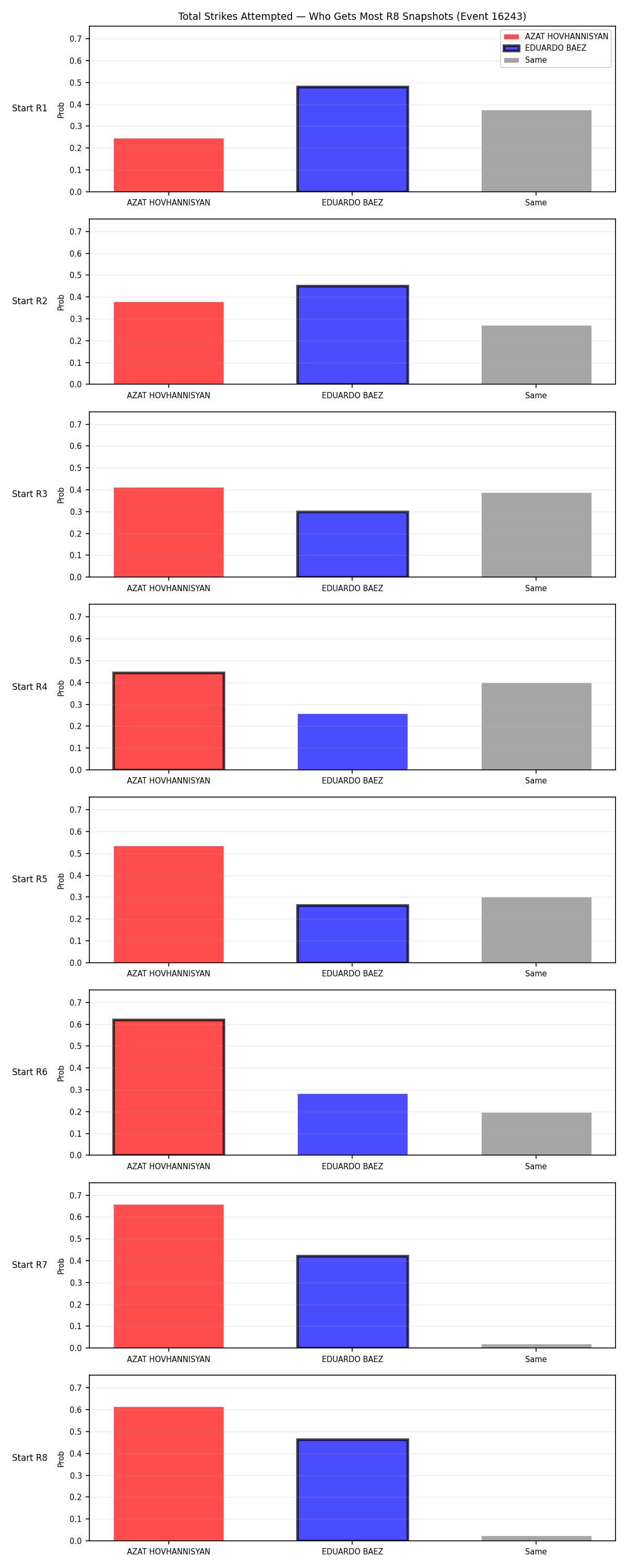 Round: Total Strikes Attempted — round 8 — snapshots — Dev