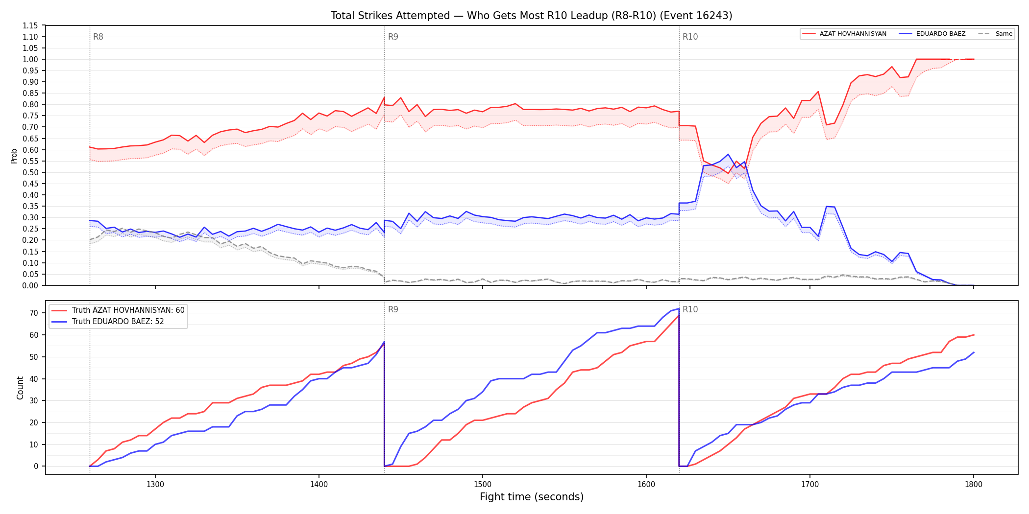 Round: Total Strikes Attempted — round 10 — leadup — Dev