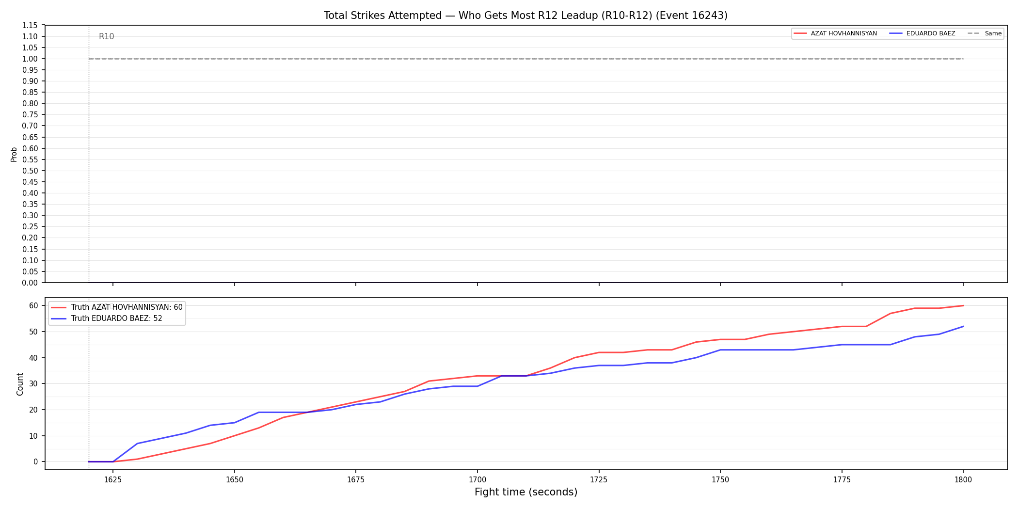 Round: Total Strikes Attempted — round 12 — leadup — Dev