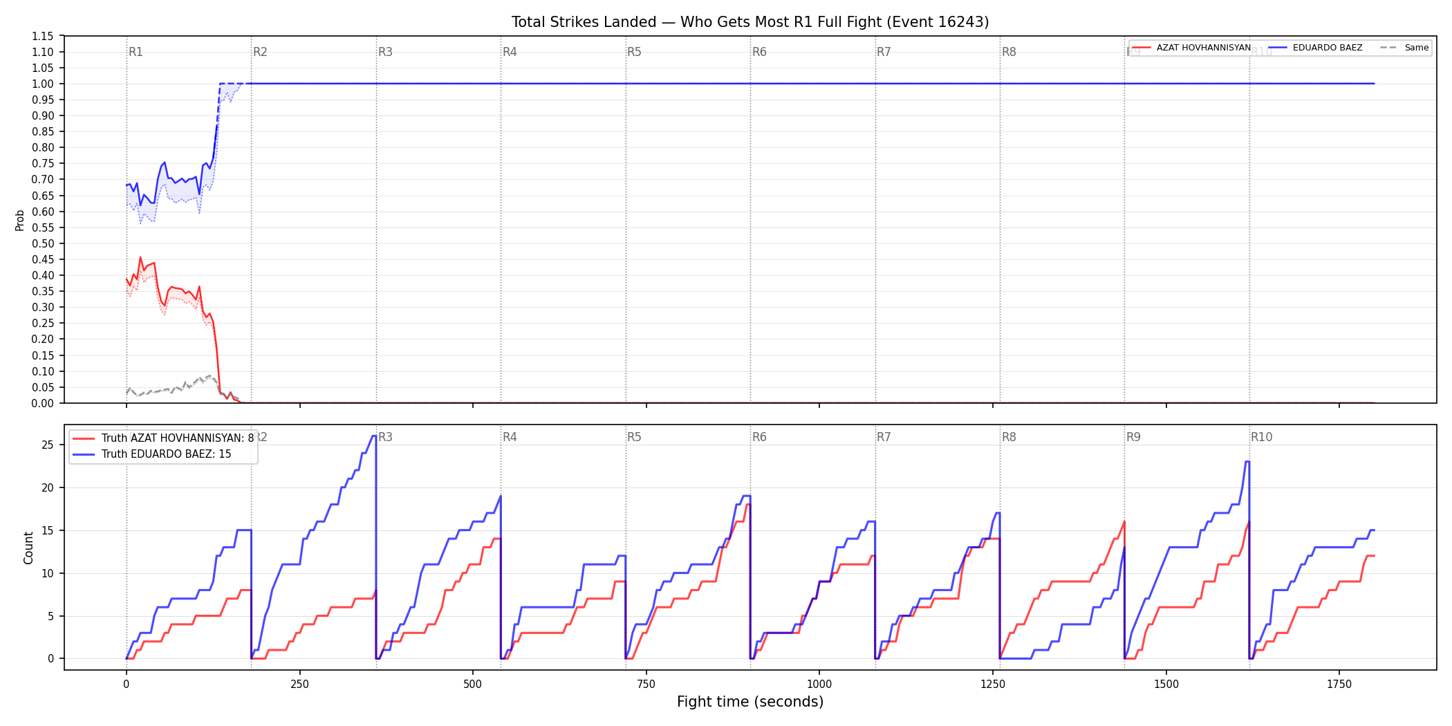 Round: Total Strikes Landed — round 1 — fight view — Dev