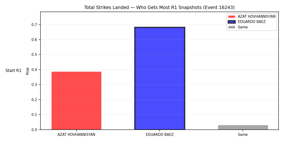 Round: Total Strikes Landed — round 1 — snapshots — Dev