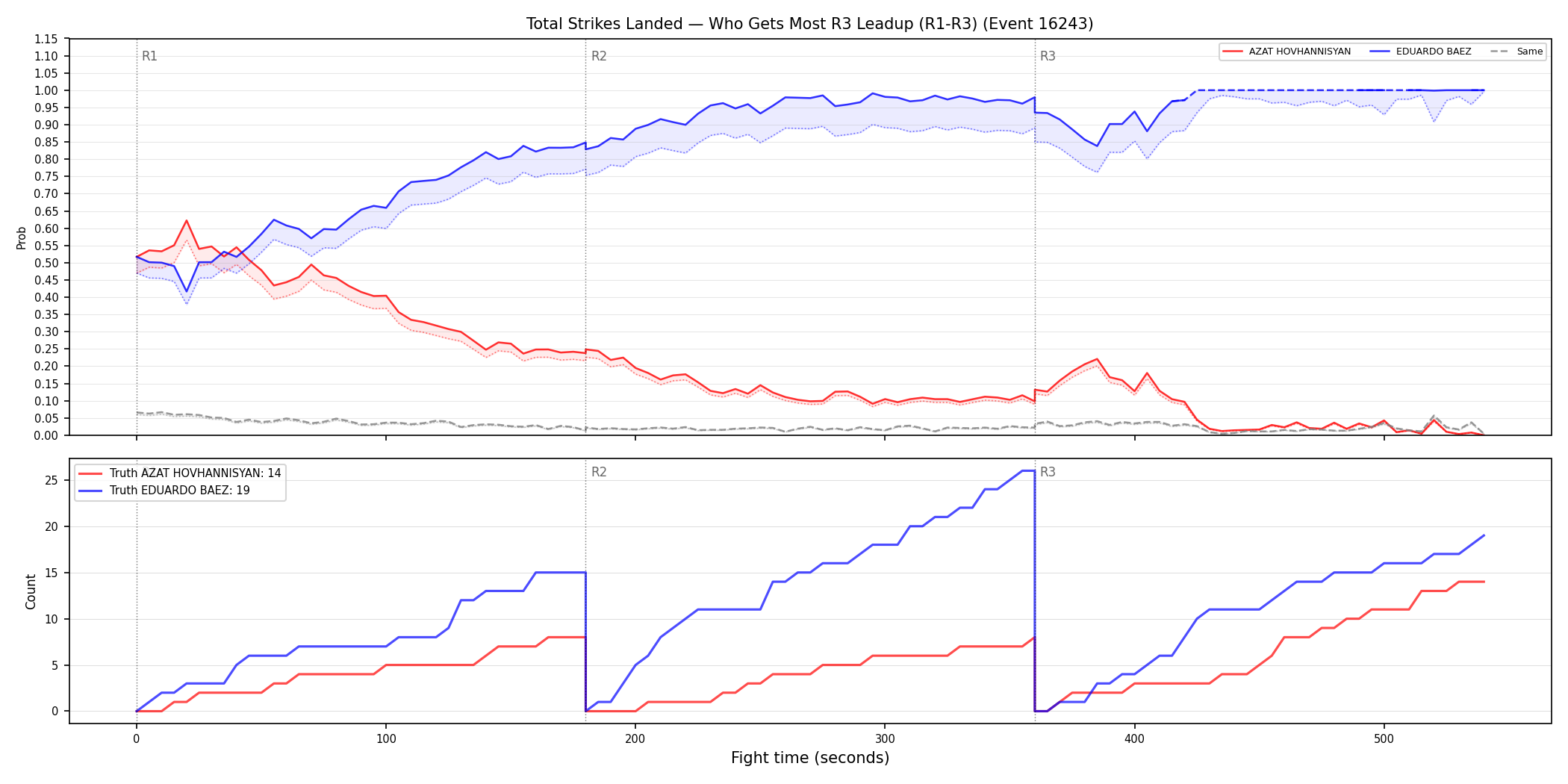Round: Total Strikes Landed — round 3 — leadup — Dev