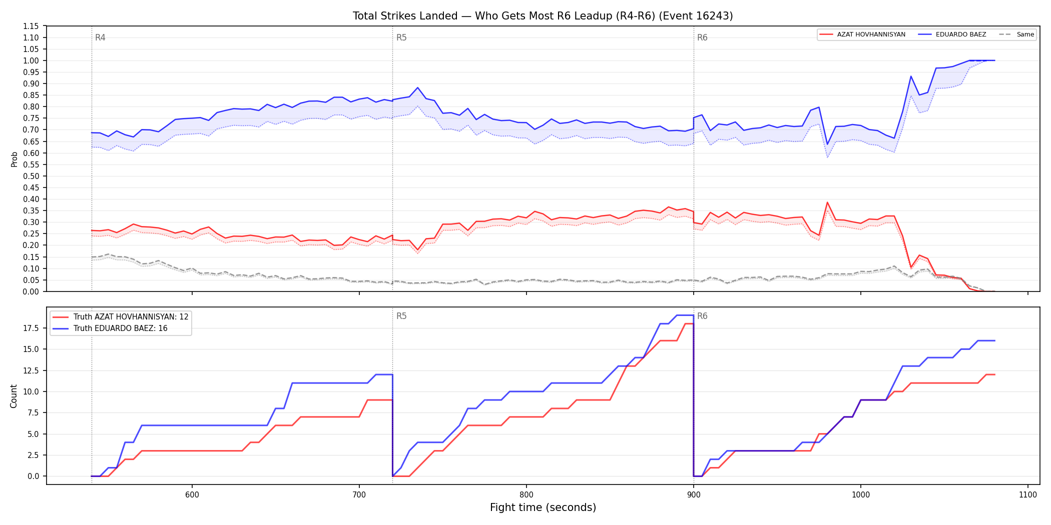 Round: Total Strikes Landed — round 6 — leadup — Dev
