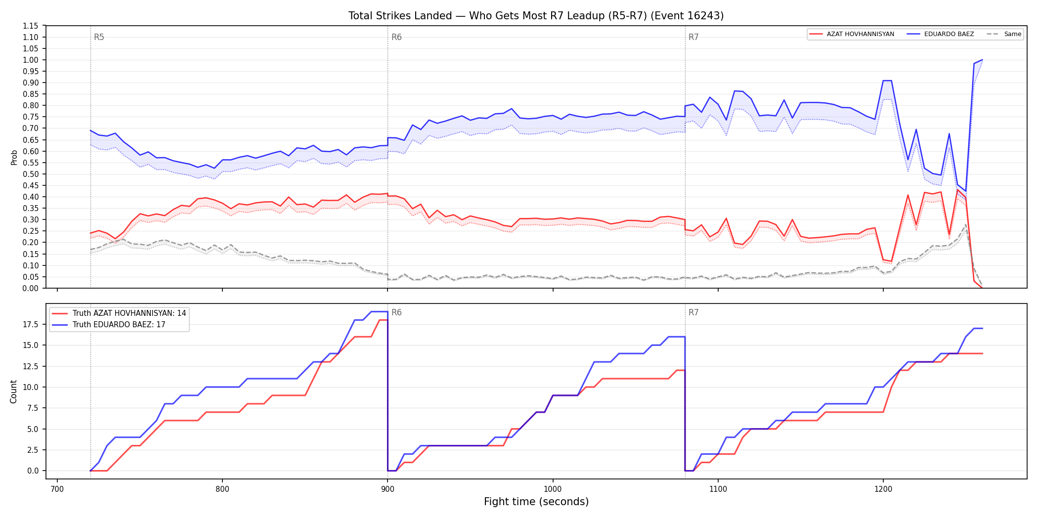 Round: Total Strikes Landed — round 7 — leadup — Dev