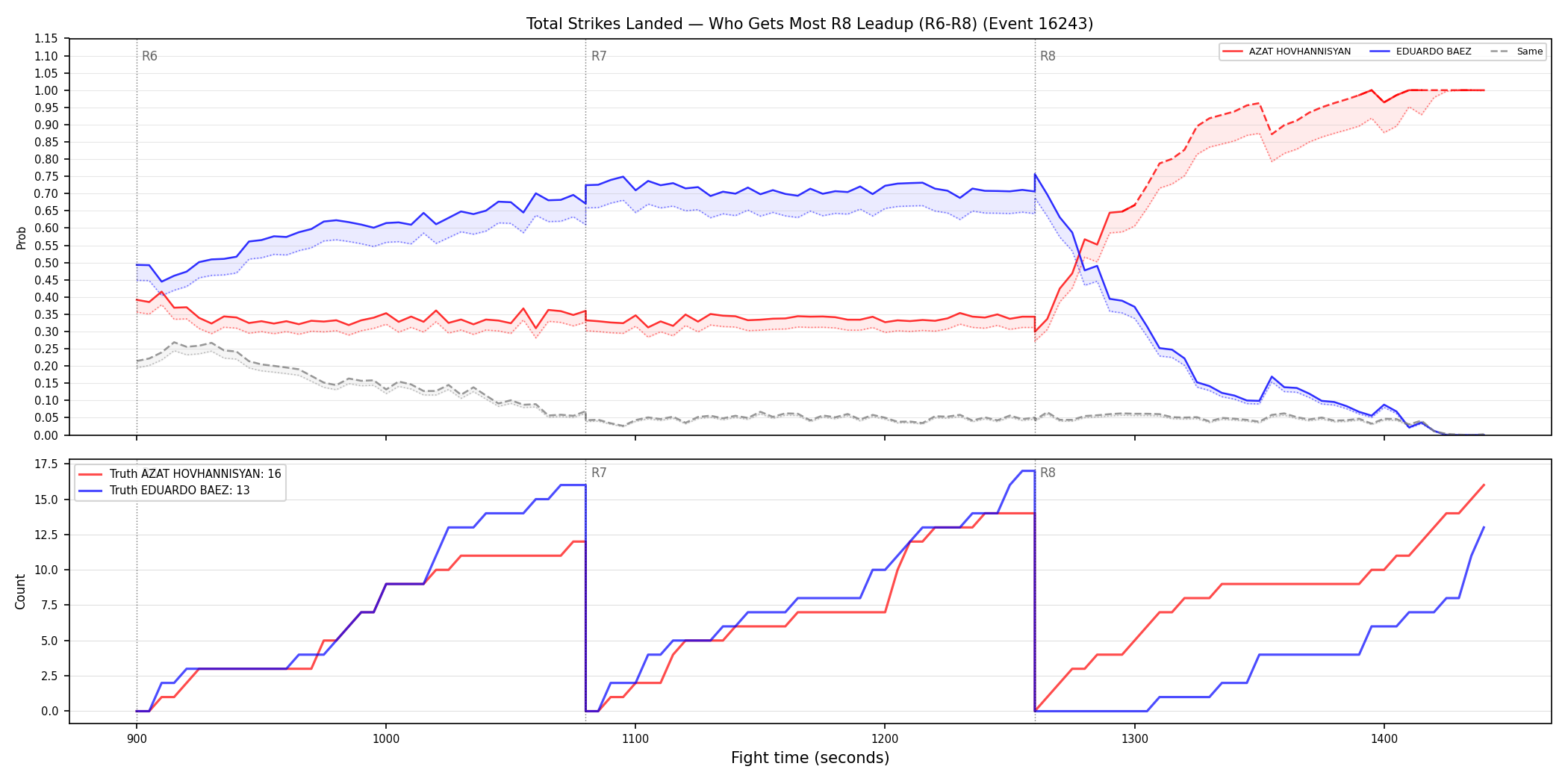 Round: Total Strikes Landed — round 8 — leadup — Dev