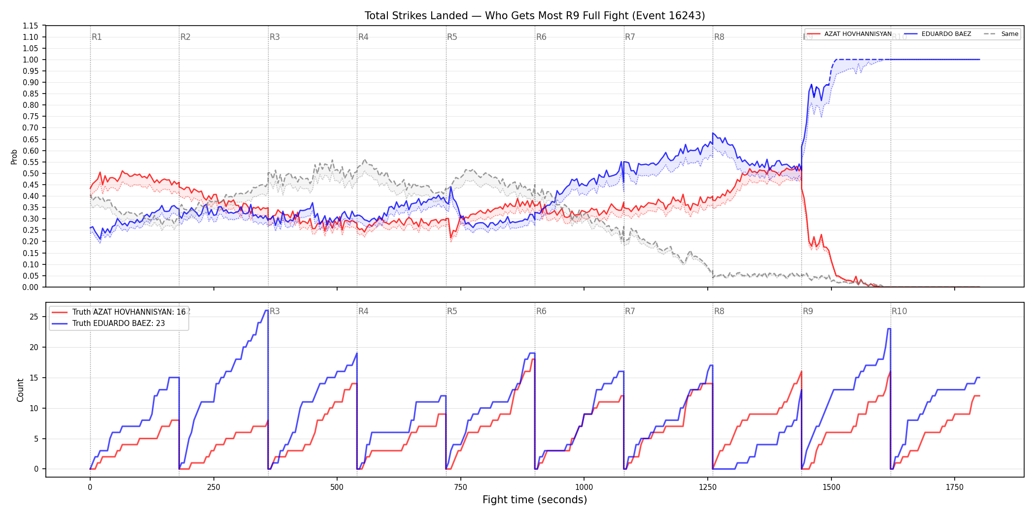 Round: Total Strikes Landed — round 9 — fight view — Dev