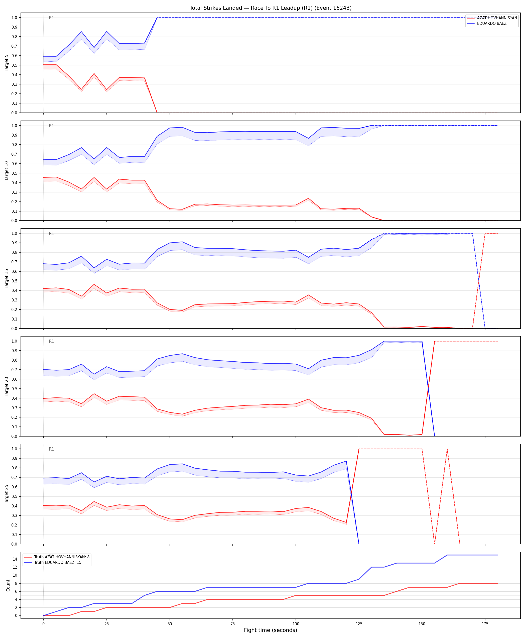 Round: Total Strikes Landed — round 1 — leadup — Dev