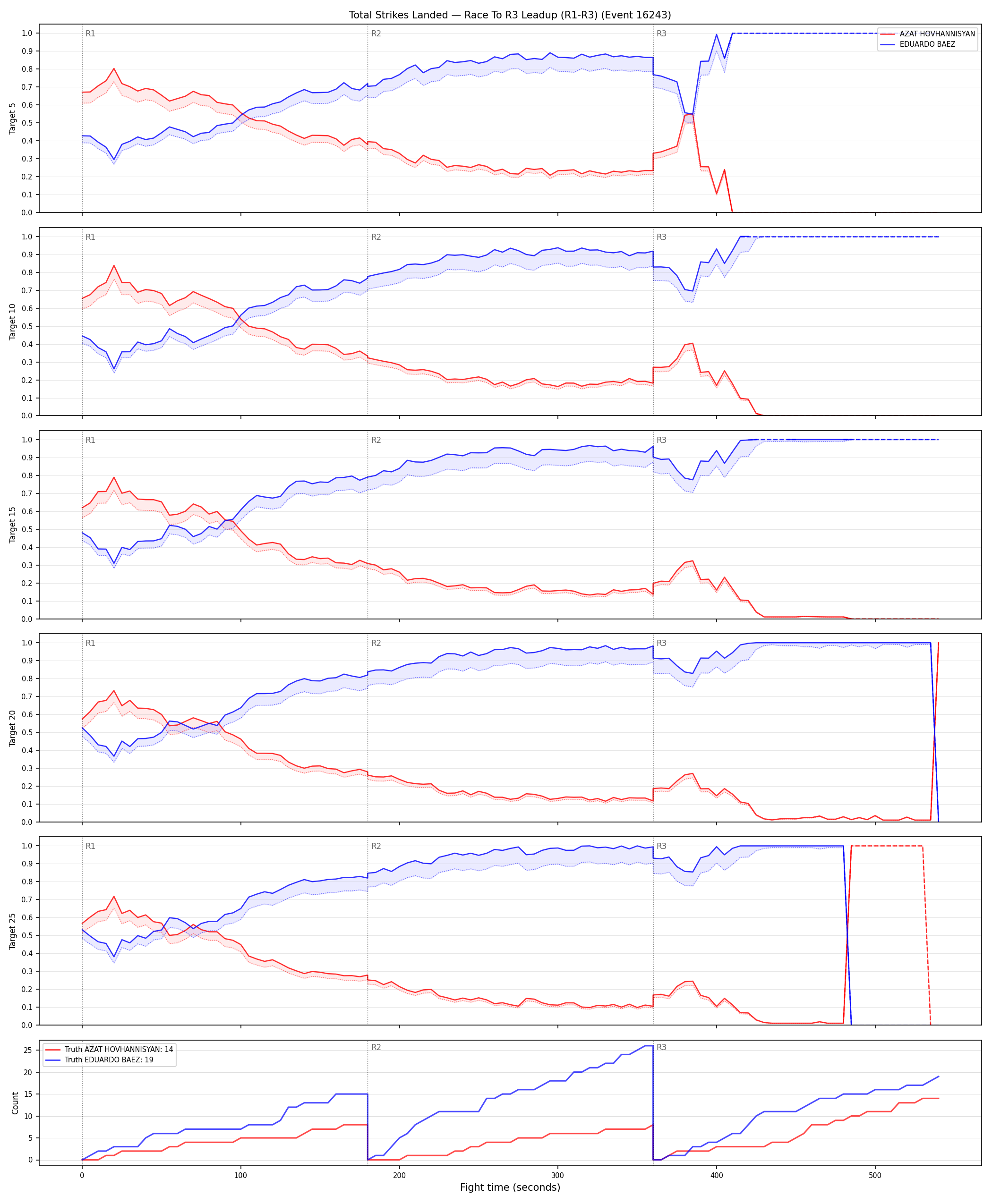 Round: Total Strikes Landed — round 3 — leadup — Dev
