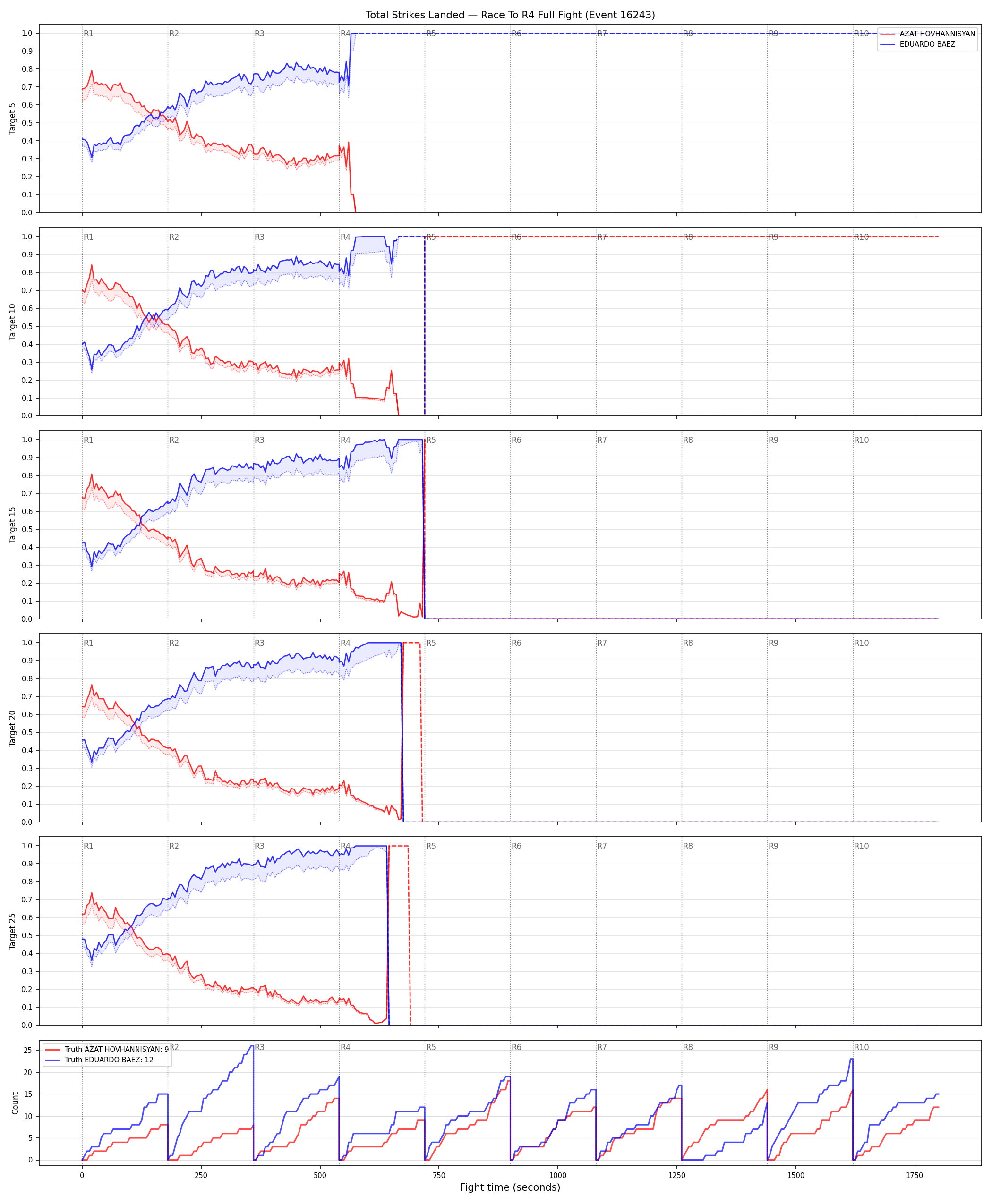 Round: Total Strikes Landed — round 4 — fight view — Dev