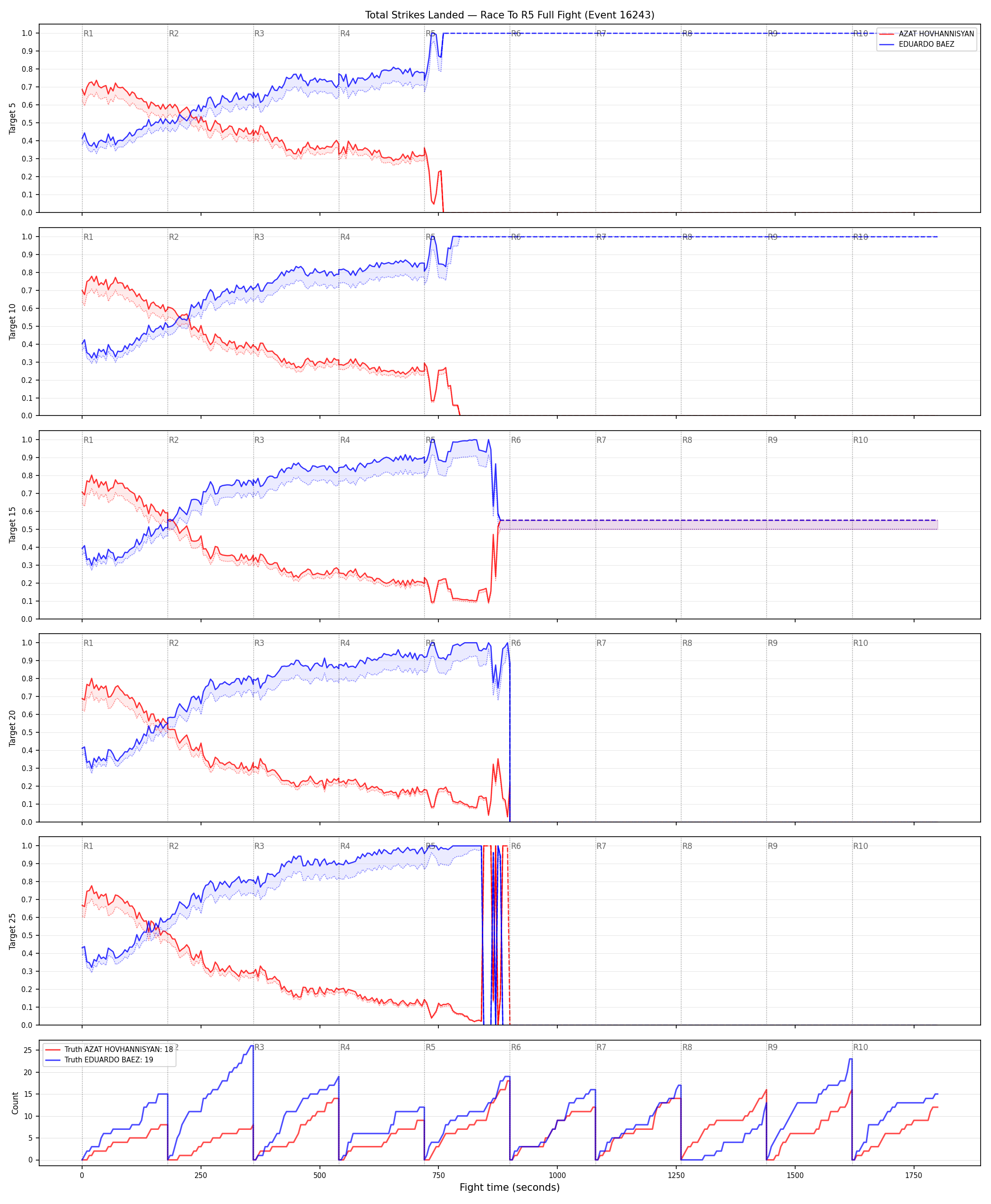 Round: Total Strikes Landed — round 5 — fight view — Dev