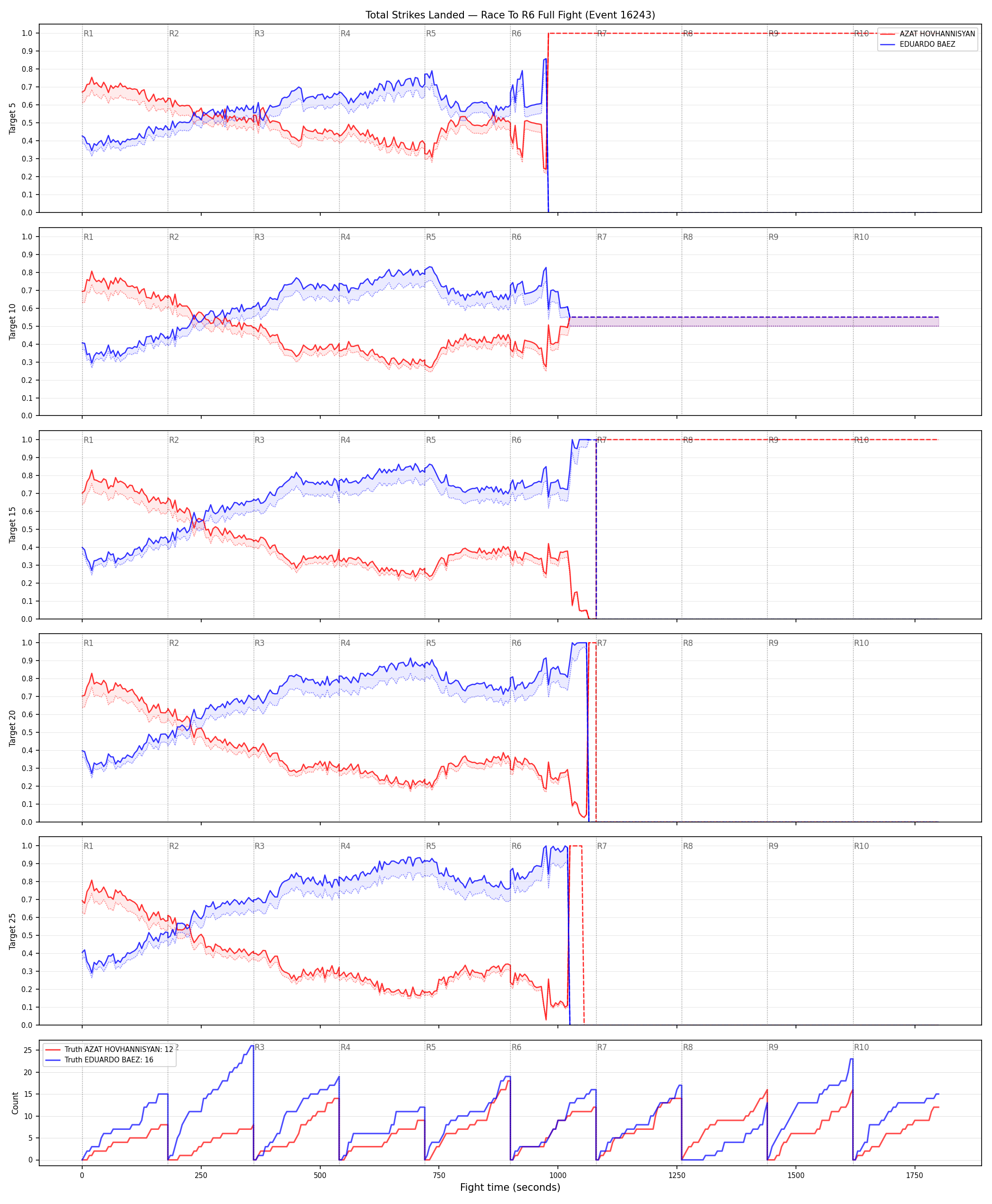 Round: Total Strikes Landed — round 6 — fight view — Dev